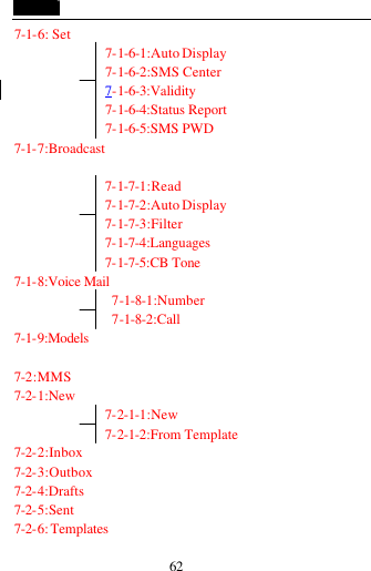  62 7-1-6: Set 7-1-6-1:Auto Display 7-1-6-2:SMS Center 7-1-6-3:Validity 7-1-6-4:Status Report 7-1-6-5:SMS PWD 7-1-7:Broadcast  7-1-7-1:Read 7-1-7-2:Auto Display 7-1-7-3:Filter 7-1-7-4:Languages  7-1-7-5:CB Tone 7-1-8:Voice Mail 7-1-8-1:Number 7-1-8-2:Call   7-1-9:Models   7-2:MMS 7-2-1:New 7-2-1-1:New 7-2-1-2:From Template 7-2-2:Inbox 7-2-3:Outbox 7-2-4:Drafts 7-2-5:Sent 7-2-6: Templates 
