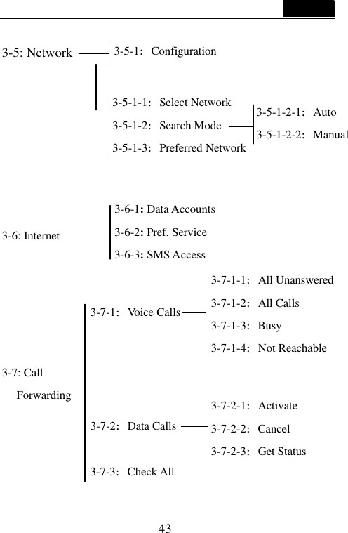  43   3-5: Network         3-6: Internet      3-7: Call   Forwarding       3-5-1:Configuration 3-5-1-1:Select Network 3-5-1-2:Search Mode 3-5-1-3:Preferred Network  3-5-1-2-1:Auto 3-5-1-2-2:Manual  3-6-1: Data Accounts 3-6-2: Pref. Service 3-6-3: SMS Access  3-7-1:Voice Calls     3-7-2:Data Calls  3-7-3:Check All 3-7-1-1:All Unanswered 3-7-1-2:All Calls 3-7-1-3:Busy 3-7-1-4:Not Reachable 3-7-2-1:Activate 3-7-2-2:Cancel 3-7-2-3:Get Status 