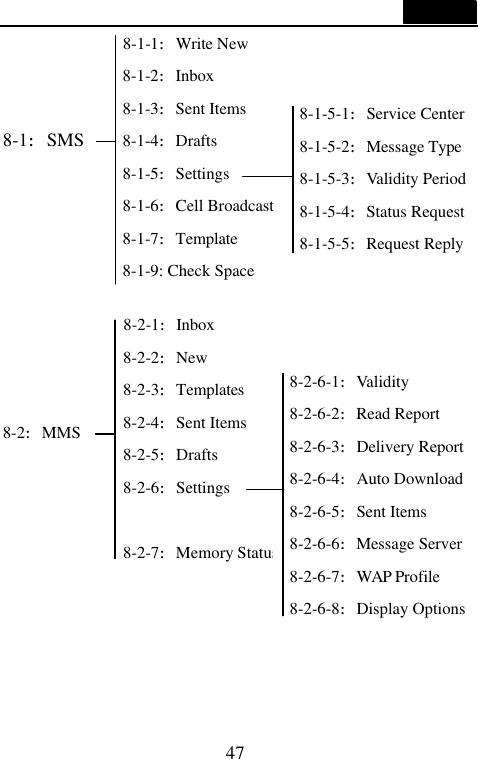 47     8-1:SMS         8-2:MMS           8-1-1:Write New 8-1-2:Inbox 8-1-3:Sent Items 8-1-4:Drafts 8-1-5:Settings 8-1-6:Cell Broadcast 8-1-7:Template 8-1-9: Check Space  8-1-5-1:Service Center 8-1-5-2:Message Type 8-1-5-3:Validity Period 8-1-5-4:Status Request 8-1-5-5:Request Reply 8-2-1:Inbox 8-2-2:New 8-2-3:Templates 8-2-4:Sent Items 8-2-5:Drafts 8-2-6:Settings  8-2-7:Memory Status  8-2-6-1:Validity 8-2-6-2:Read Report 8-2-6-3:Delivery Report 8-2-6-4:Auto Download 8-2-6-5:Sent Items 8-2-6-6:Message Server 8-2-6-7:WAP Profile 8-2-6-8:Display Options 