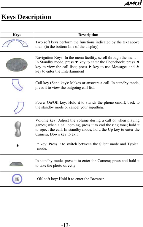                                                 -13- Keys Description                             Keys Description      Two soft keys perform the functions indicated by the text above them (in the bottom line of the display).  Navigation Keys: In the menu facility, scroll through the menu; In Standby mode, press d key to enter the Phonebook; press e key to view the call lists; press f key to use Messages and c key to enter the Entertainment     Call key (Send key): Makes or answers a call. In standby mode, press it to view the outgoing call list.  Power On/Off key: Hold it to switch the phone on/off; back to the standby mode or cancel your inputting.   Volume key: Adjust the volume during a call or when playing games; when a call coming, press it to end the ring tone; hold it to reject the call. In standby mode, hold the Up key to enter the Camera, Down key to exit.   *  * key: Press it to switch between the Silent mode and Typical mode.  In standby mode, press it to enter the Camera; press and hold it to take the photo directly.  OK soft key: Hold it to enter the Browser.    