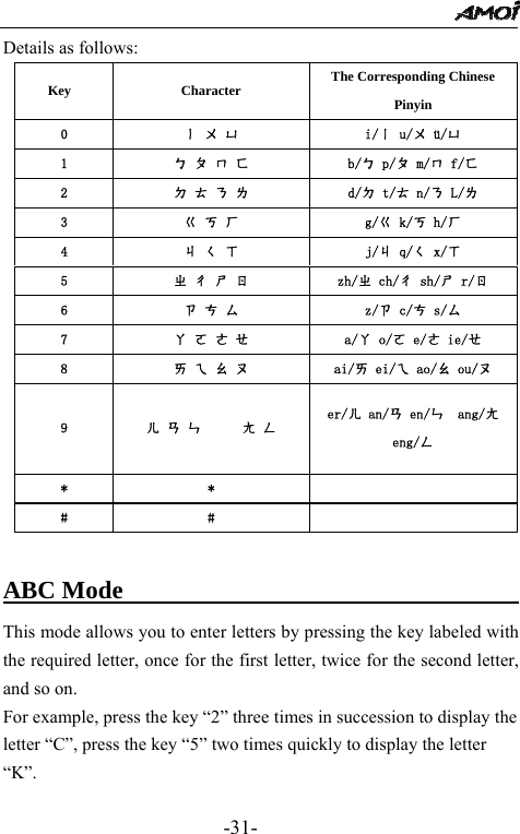                                                 -31- Details as follows:    Key  Character  The Corresponding Chinese Pinyin 0  ㄧ ㄨ ㄩ  i/ㄧ u/ㄨ &uuml;/ㄩ 1  ㄅ ㄆ ㄇ ㄈ  b/ㄅ p/ㄆ m/ㄇ f/ㄈ 2  ㄉ ㄊ ㄋ ㄌ  d/ㄉ t/ㄊ n/ㄋ L/ㄌ 3  ㄍ ㄎ ㄏ  g/ㄍ k/ㄎ h/ㄏ 4  ㄐ ㄑ ㄒ  j/ㄐ q/ㄑ x/ㄒ 5  ㄓ ㄔ ㄕ ㄖ  zh/ㄓ ch/ㄔ sh/ㄕ r/ㄖ 6  ㄗ ㄘ ㄙ  z/ㄗ c/ㄘ s/ㄙ 7  ㄚ ㄛ ㄜ ㄝ  a/ㄚ o/ㄛ e/ㄜ ie/ㄝ 8  ㄞ ㄟ ㄠ ㄡ  ai/ㄞ ei/ㄟ ao/ㄠ ou/ㄡ 9  ㄦ ㄢ ㄣ      ㄤ ㄥ er/ㄦ an/ㄢ en/ㄣ  ang/ㄤ eng/ㄥ *  *    #  #     ABC Mode                                  This mode allows you to enter letters by pressing the key labeled with the required letter, once for the first letter, twice for the second letter, and so on. For example, press the key &ldquo;2&rdquo; three times in succession to display the letter &ldquo;C&rdquo;, press the key &ldquo;5&rdquo; two times quickly to display the letter &ldquo;K&rdquo;.    