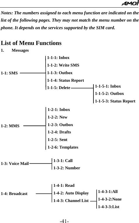                                                 -41- Notes: The numbers assigned to each menu function are indicated on the list of the following pages. They may not match the menu number on the phone. It depends on the services supported by the SIM card.  List of Menu Functions 1. Messages                                               1-1: SMS                                                   1-2: MMS                    1-3: Voice Mail                                         1-4: Broadcast                             1-1-1: Inbox 1-1-2: Write SMS 1-1-3: Outbox 1-1-4: Status Report 1-1-5: Delete 1-1-5-1: Inbox 1-1-5-2: Outbox 1-1-5-3: Status Report  1-2-1: Inbox 1-2-2: New 1-2-3: Outbox 1-2-4: Drafts 1-2-5: Sent 1-2-6: Templates 1-3-1: Call 1-3-2: Number 1-4-1: Read 1-4-2: Auto Display 1-4-3: Channel List 1-4-3-1:All 1-4-3-2:None  1-4-3-3:List  