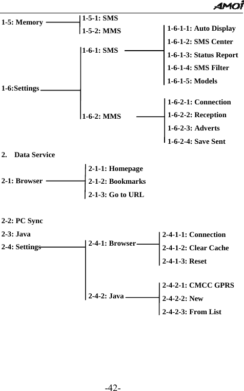                                                -42- 1-5: Memory                                                                        1-6:Settings                                2.  Data Service                    2-1: Browser       2-2: PC Sync 2-3: Java 2-4: Settings                                                                                                                                1-5-1: SMS 1-5-2: MMS 1-6-1: SMS     1-6-2: MMS1-6-1-1: Auto Display 1-6-1-2: SMS Center 1-6-1-3: Status Report 1-6-1-4: SMS Filter 1-6-1-5: Models 1-6-2-1: Connection 1-6-2-2: Reception 1-6-2-3: Adverts 1-6-2-4: Save Sent  2-1-1: Homepage 2-1-2: Bookmarks 2-1-3: Go to URL   2-4-1: Browser    2-4-2: Java 2-4-1-1: Connection 2-4-1-2: Clear Cache 2-4-1-3: Reset 2-4-2-1: CMCC GPRS 2-4-2-2: New 2-4-2-3: From List 