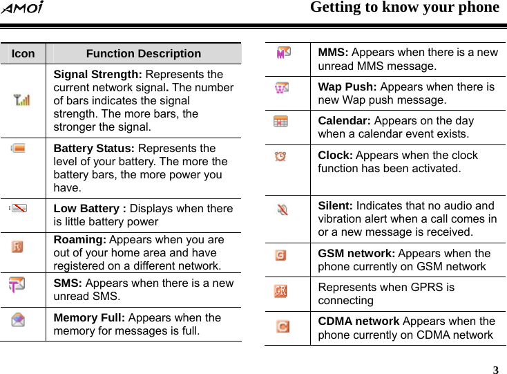  Getting to know your phone   3  Icon  Function Description  Signal Strength: Represents the current network signal. The number of bars indicates the signal strength. The more bars, the stronger the signal.  Battery Status: Represents the level of your battery. The more the battery bars, the more power you have.  Low Battery : Displays when there is little battery power  Roaming: Appears when you are out of your home area and have registered on a different network.       SMS: Appears when there is a new unread SMS.  Memory Full: Appears when the memory for messages is full.    MMS: Appears when there is a new unread MMS message.    Wap Push: Appears when there is new Wap push message.  Calendar: Appears on the day when a calendar event exists.  Clock: Appears when the clock function has been activated.   Silent: Indicates that no audio and vibration alert when a call comes in or a new message is received.  GSM network: Appears when the phone currently on GSM network  Represents when GPRS is connecting   CDMA network Appears when the phone currently on CDMA network 