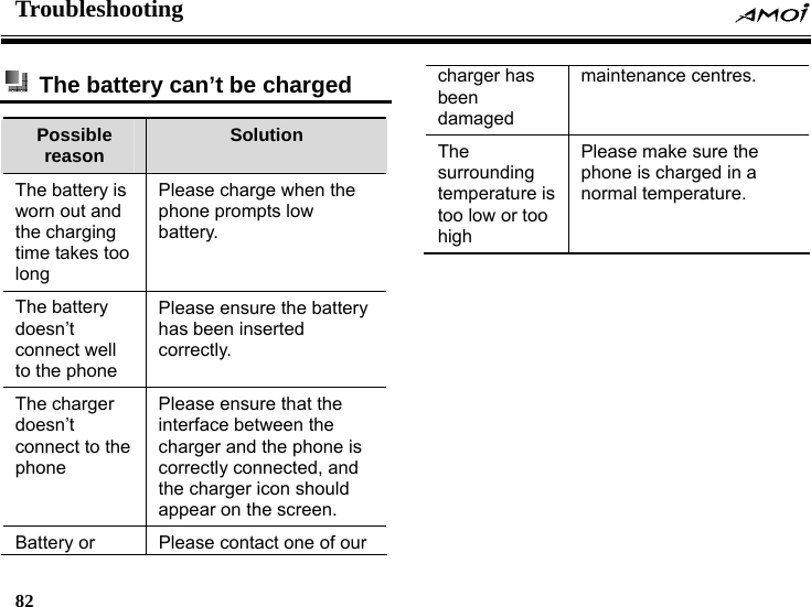 Troubleshooting    82      The battery can&rsquo;t be charged Possible reason  Solution The battery is worn out and the charging time takes too long Please charge when the phone prompts low battery. The battery doesn&rsquo;t connect well to the phone Please ensure the battery has been inserted correctly. The charger doesn&rsquo;t connect to the phone Please ensure that the interface between the charger and the phone is correctly connected, and the charger icon should appear on the screen. Battery or  Please contact one of our charger has been damaged maintenance centres. The surrounding temperature is too low or too high Please make sure the phone is charged in a normal temperature. 