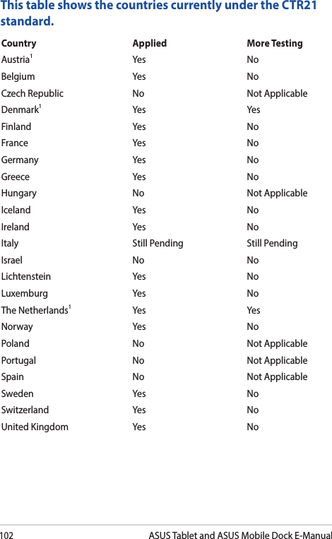 102ASUS Tablet and ASUS Mobile Dock E-ManualThis table shows the countries currently under the CTR21 standard.Country Applied More TestingAustria1Yes NoBelgium Yes NoCzech Republic No  Not ApplicableDenmark1Yes YesFinland   Yes NoFrance Yes NoGermany  Yes NoGreece Yes NoHungary No Not ApplicableIceland Yes NoIreland Yes NoItaly Still Pending Still PendingIsrael  No NoLichtenstein Yes NoLuxemburg Yes  NoThe Netherlands1Yes YesNorway Yes NoPoland No Not ApplicablePortugal No Not ApplicableSpain No Not ApplicableSweden Yes NoSwitzerland Yes NoUnited Kingdom Yes No