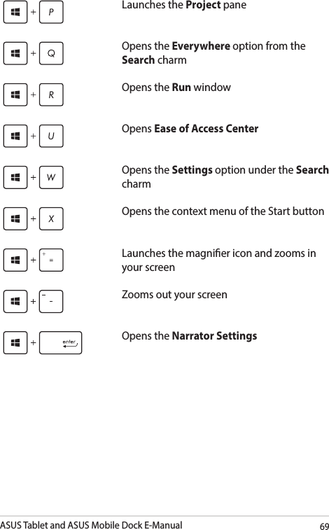 ASUS Tablet and ASUS Mobile Dock E-Manual69Launches the Project paneOpens the Everywhere option from the Search charmOpens the Run windowOpens Ease of Access CenterOpens the Settings option under the Search charmOpens the context menu of the Start buttonLaunches the magnier icon and zooms in your screenZooms out your screenOpens the Narrator Settings