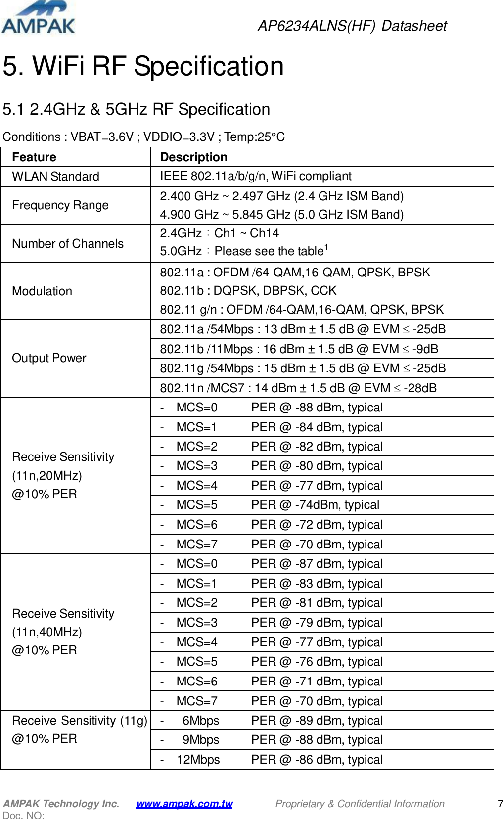 AP6234ALNS(HF) Datasheet AMPAK Technology Inc. Doc. NO: www.ampak.com.tw Proprietary &amp; Confidential Information 7    5. WiFi RF Specification   5.1 2.4GHz &amp; 5GHz RF Specification  Conditions : VBAT=3.6V ; VDDIO=3.3V ; Temp:25°C  Feature Description WLAN Standard IEEE 802.11a/b/g/n, WiFi compliant  Frequency Range 2.400 GHz ~ 2.497 GHz (2.4 GHz ISM Band) 4.900 GHz ~ 5.845 GHz (5.0 GHz ISM Band)  Number of Channels 2.4GHz：Ch1 ~ Ch14 5.0GHz：Please see the table1   Modulation 802.11a : OFDM /64-QAM,16-QAM, QPSK, BPSK 802.11b : DQPSK, DBPSK, CCK 802.11 g/n : OFDM /64-QAM,16-QAM, QPSK, BPSK    Output Power 802.11a /54Mbps : 13 dBm ± 1.5 dB @ EVM -25dB 802.11b /11Mbps : 16 dBm ± 1.5 dB @ EVM -9dB 802.11g /54Mbps : 15 dBm ± 1.5 dB @ EVM -25dB 802.11n /MCS7 : 14 dBm ± 1.5 dB @ EVM -28dB      Receive Sensitivity (11n,20MHz) @10% PER -  MCS=0 PER @ -88 dBm, typical -  MCS=1 PER @ -84 dBm, typical -  MCS=2 PER @ -82 dBm, typical -  MCS=3 PER @ -80 dBm, typical -  MCS=4 PER @ -77 dBm, typical -  MCS=5 PER @ -74dBm, typical -  MCS=6 PER @ -72 dBm, typical -  MCS=7 PER @ -70 dBm, typical      Receive Sensitivity (11n,40MHz) @10% PER -  MCS=0 PER @ -87 dBm, typical -  MCS=1 PER @ -83 dBm, typical -  MCS=2 PER @ -81 dBm, typical -  MCS=3 PER @ -79 dBm, typical -  MCS=4 PER @ -77 dBm, typical -  MCS=5 PER @ -76 dBm, typical -  MCS=6 PER @ -71 dBm, typical -  MCS=7 PER @ -70 dBm, typical Receive Sensitivity (11g) @10% PER -  6Mbps PER @ -89 dBm, typical -  9Mbps PER @ -88 dBm, typical -  12Mbps PER @ -86 dBm, typical 