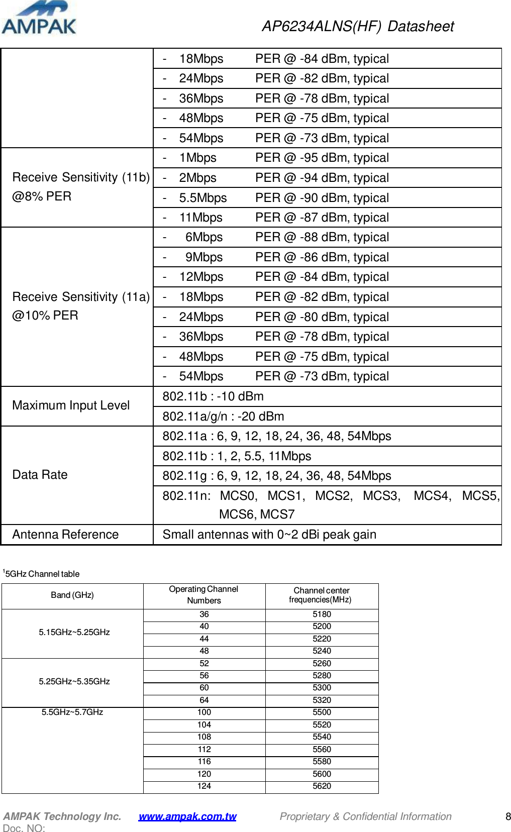 AP6234ALNS(HF) Datasheet AMPAK Technology Inc. Doc. NO: www.ampak.com.tw Proprietary &amp; Confidential Information 8     -  18Mbps PER @ -84 dBm, typical -  24Mbps PER @ -82 dBm, typical -  36Mbps PER @ -78 dBm, typical -  48Mbps PER @ -75 dBm, typical -  54Mbps PER @ -73 dBm, typical   Receive Sensitivity (11b) @8% PER -  1Mbps PER @ -95 dBm, typical -  2Mbps PER @ -94 dBm, typical -  5.5Mbps PER @ -90 dBm, typical -  11Mbps PER @ -87 dBm, typical       Receive Sensitivity (11a) @10% PER -  6Mbps PER @ -88 dBm, typical -  9Mbps PER @ -86 dBm, typical -  12Mbps PER @ -84 dBm, typical -  18Mbps PER @ -82 dBm, typical -  24Mbps PER @ -80 dBm, typical -  36Mbps PER @ -78 dBm, typical -  48Mbps PER @ -75 dBm, typical -  54Mbps PER @ -73 dBm, typical  Maximum Input Level 802.11b : -10 dBm 802.11a/g/n : -20 dBm     Data Rate 802.11a : 6, 9, 12, 18, 24, 36, 48, 54Mbps 802.11b : 1, 2, 5.5, 11Mbps 802.11g : 6, 9, 12, 18, 24, 36, 48, 54Mbps 802.11n:   MCS0,   MCS1,   MCS2,   MCS3, MCS6, MCS7 MCS4, MCS5, Antenna Reference Small antennas with 0~2 dBi peak gain   15GHz Channel table   Band (GHz) Operating Channel Numbers Channel center frequencies(MHz)   5.15GHz~5.25GHz 36 5180 40 5200 44 5220 48 5240   5.25GHz~5.35GHz 52 5260 56 5280 60 5300 64 5320 5.5GHz~5.7GHz 100 5500 104 5520 108 5540 112 5560 116 5580 120 5600 124 5620 