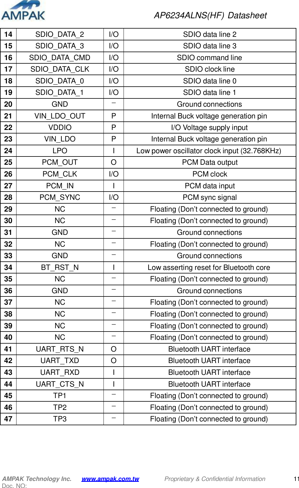 AP6234ALNS(HF) Datasheet AMPAK Technology Inc. Doc. NO: www.ampak.com.tw Proprietary &amp; Confidential Information 11    14 SDIO_DATA_2 I/O SDIO data line 2 15 SDIO_DATA_3 I/O SDIO data line 3 16 SDIO_DATA_CMD I/O SDIO command line 17 SDIO_DATA_CLK I/O SDIO clock line 18 SDIO_DATA_0 I/O SDIO data line 0 19 SDIO_DATA_1 I/O SDIO data line 1 20 GND － Ground connections 21 VIN_LDO_OUT P Internal Buck voltage generation pin 22 VDDIO P I/O Voltage supply input 23 VIN_LDO P Internal Buck voltage generation pin 24 LPO I Low power oscillator clock input (32.768KHz) 25 PCM_OUT O PCM Data output 26 PCM_CLK I/O PCM clock 27 PCM_IN I PCM data input 28 PCM_SYNC I/O PCM sync signal 29 NC － Floating (Don’t connected to ground) 30 NC － Floating (Don’t connected to ground) 31 GND － Ground connections 32 NC － Floating (Don’t connected to ground) 33 GND － Ground connections 34 BT_RST_N I Low asserting reset for Bluetooth core 35 NC － Floating (Don’t connected to ground) 36 GND － Ground connections 37 NC － Floating (Don’t connected to ground) 38 NC － Floating (Don’t connected to ground) 39 NC － Floating (Don’t connected to ground) 40 NC － Floating (Don’t connected to ground) 41 UART_RTS_N O Bluetooth UART interface 42 UART_TXD O Bluetooth UART interface 43 UART_RXD I Bluetooth UART interface 44 UART_CTS_N I Bluetooth UART interface 45 TP1 － Floating (Don’t connected to ground) 46 TP2 － Floating (Don’t connected to ground) 47 TP3 － Floating (Don’t connected to ground)  