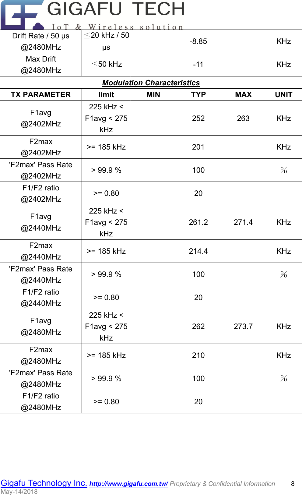                                                  Gigafu Technology Inc. http://www.gigafu.com.tw/ Proprietary &amp; Confidential Information          8 May-14/2018   Drift Rate / 50 µs @2480MHz ≦20 kHz / 50 µs    -8.85    KHz Max Drift @2480MHz  ≦50 kHz    -11    KHz Modulation Characteristics TX PARAMETER  limit  MIN    TYP    MAX    UNIT  F1avg @2402MHz 225 kHz &lt; F1avg &lt; 275 kHz   252  263  KHz F2max @2402MHz  &gt;= 185 kHz   201    KHz &apos;F2max&apos; Pass Rate @2402MHz  &gt; 99.9 %    100    ％ F1/F2 ratio @2402MHz  &gt;= 0.80    20     F1avg @2440MHz 225 kHz &lt; F1avg &lt; 275 kHz   261.2  271.4  KHz F2max @2440MHz  &gt;= 185 kHz   214.4    KHz &apos;F2max&apos; Pass Rate @2440MHz  &gt; 99.9 %    100    ％ F1/F2 ratio @2440MHz  &gt;= 0.80    20     F1avg @2480MHz 225 kHz &lt; F1avg &lt; 275 kHz   262  273.7  KHz F2max @2480MHz  &gt;= 185 kHz   210    KHz &apos;F2max&apos; Pass Rate @2480MHz  &gt; 99.9 %    100    ％ F1/F2 ratio @2480MHz  &gt;= 0.80    20      