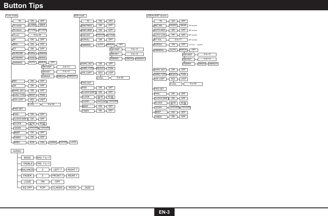 EN-3Button TipsTuner mode DAB mode USB/AUX/BT sourceTA  TA  TA ON  ON  ON ON ALARM  ON  FRONTON  ON PASSIVE  ON RETUNEL 10 to 35-3 to +3-3 to +3-3 to +3-3 to +3-3 to +3-3 to +35 to 305 to 305 to 30ON  ON  0 to +7ON ON RURALSTEREO AUTOAUTOAUTODIMDAY DIMDAY DIMDAY ON ON ON ON ON REIST RESIST RESIST ADJADJ ADJ ON ON ON ON ON ON 00:00  00:00 00:00 00:00 00:00 00:00 24HOURS24HOURS24HOURS12HOURS12HOURS12HOURSON ON ON ON ON ON EUR  JAPAN OFF OFF OFFOFFSEEK OFF REAR (BT source)(BT source)(BT source)(BT source)(USB(MP3)  source)OFF OFFACTIVE OFFRETUNESOFF OFFOFFOFFURBANMONOMANUALMANUALMANUALOFFOFFOFFDIMNIGHTDIMNIGHTDIMNIGHTOFFOFFOFFOFFOFFPWMPWMPWMLASTLASTLASTOFFOFFOFFOFFOFFOFFOFFOFFOFFOFFOFFOFFUSA AUSTRA LATINTA mode DAB FMLK MIC SELTA return DAB LBND AUTO ANSTA vol DAB ANT AUTO CONAF SCROLL BT VOLSCROLLREGCTRUR/URBST/MONODIM DISPDIM DISPDIM DISPDISMANDISMANDISMANDIMMINGDIMMINGDIMMINGDIM KEYDIM KEYDIM KEYMWSWRC SETSWRC SETSWRC SETVOL LASTVOL LASTVOL LASTPWD SETPWD SETPWD SETCLOCK DISPCLOCK DISPCLOCK DISP12/24H12/24H12/24HTIMERTIMERTIMERLWSWRC TYPESWRC TYPESWRC TYPES-VOLS-VOLS-VOLPWDPWDPWDCLOCKCLOCKCLOCKBEEPBEEPBEEPAREAAUDIOBASSBAS -7 to +7BALANCE 0LEFT 7 RIGHT 7LOUD ON OFFTREBLETRE -7 to +7EQ OFF JAZZCLASSIC ROCKPOPFADER FRONT 70 REAR 7