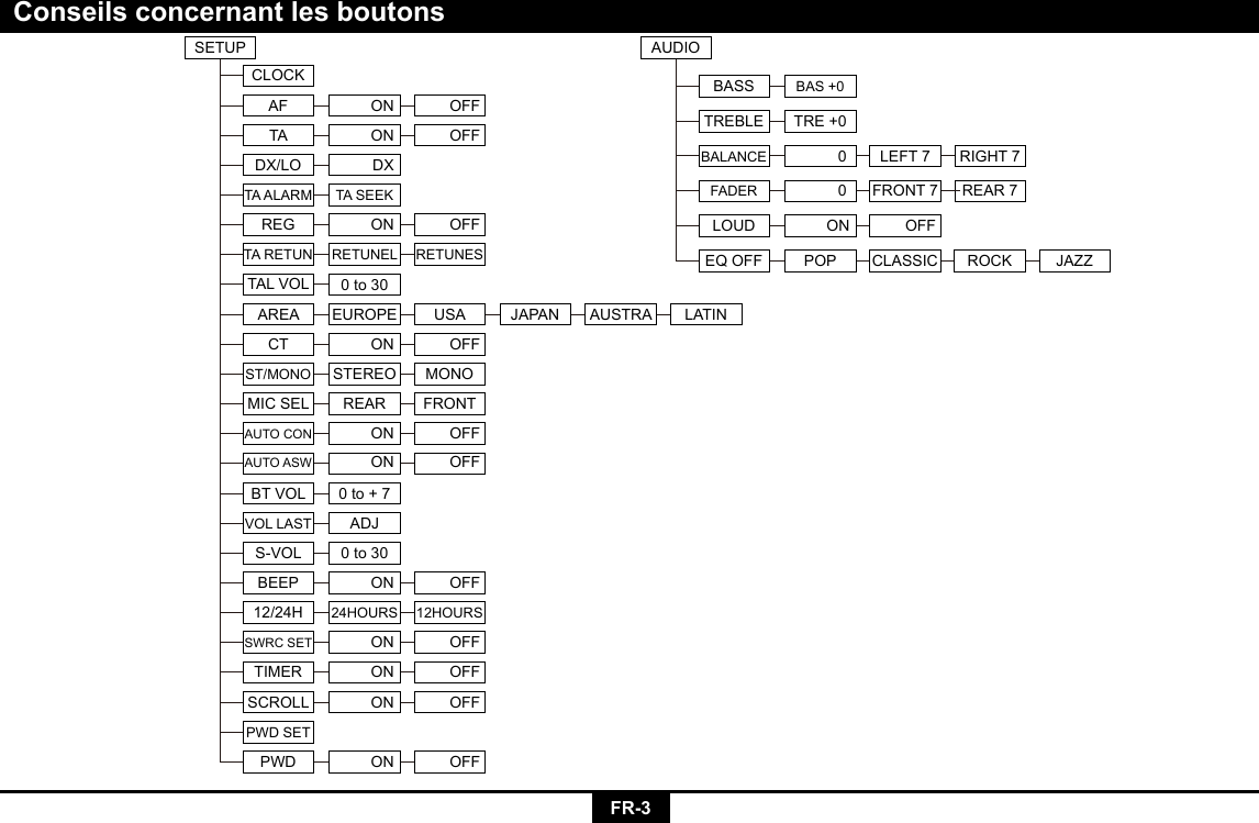 FR-3Conseils concernant les boutonsSETUPCLOCKDX/LO DXTA ALARM TA SEEKON OFFREGTAL VOLAREA EUROPE USA JAPAN AUSTRA LATINTA RETUN RETUNEL RETUNESVOL LAST  ADJS-VOL 0 to 30ON OFFBEEPON OFFSWRC SETON OFFTIMERON OFFSCROLLPWD SETON OFFPWD24HOURS 12HOURS12/24HBT VOL 0 to + 70 to 30AF ON OFFAUDIOBASS BAS +0BALANCE 0LEFT 7 RIGHT 7LOUD ON OFFCT ON OFFST/MONO STEREO MONOMIC SEL REAR FRONTAUTO CON ON OFFAUTO ASW ON OFFTREBLE TRE +0OFFTA ONEQ OFF JAZZCLASSIC ROCKPOPREAR 7FADER FRONT 70