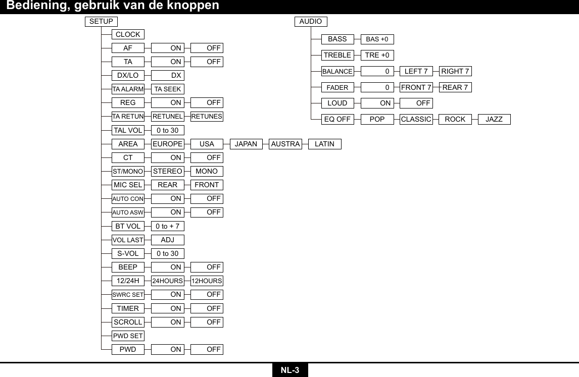 NL-3Bediening, gebruik van de knoppenSETUPCLOCKDX/LO DXTA ALARM TA SEEKON OFFREGTAL VOLAREA EUROPE USA JAPAN AUSTRA LATINTA RETUN RETUNEL RETUNESVOL LAST  ADJS-VOL 0 to 30ON OFFBEEPON OFFSWRC SETON OFFTIMERON OFFSCROLLPWD SETON OFFPWD24HOURS 12HOURS12/24HBT VOL 0 to + 70 to 30AF ON OFFAUDIOBASS BAS +0BALANCE 0LEFT 7 RIGHT 7LOUD ON OFFCT ON OFFST/MONO STEREO MONOMIC SEL REAR FRONTAUTO CON ON OFFAUTO ASW ON OFFTREBLE TRE +0OFFTA ONEQ OFF JAZZCLASSIC ROCKPOPREAR 7FADER FRONT 70