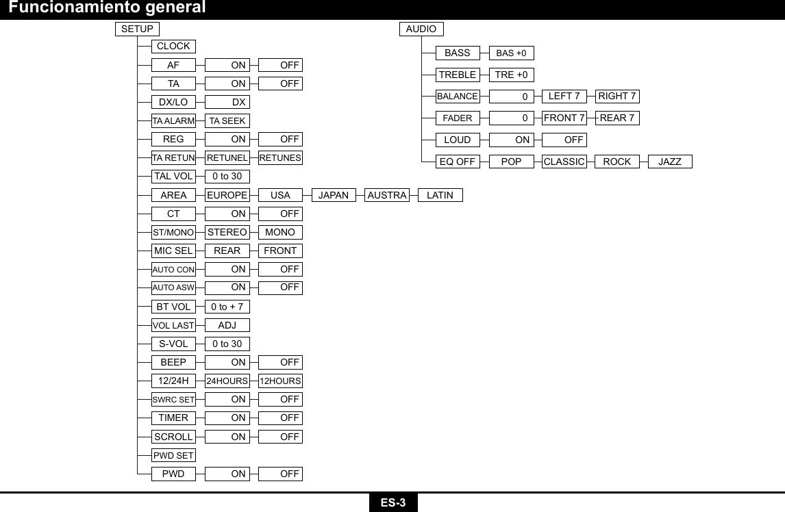 ES-3Funcionamiento generalSETUPCLOCKDX/LO DXTA ALARM TA SEEKON OFFREGTAL VOLAREA EUROPE USA JAPAN AUSTRA LATINTA RETUN RETUNEL RETUNESVOL LAST  ADJS-VOL 0 to 30ON OFFBEEPON OFFSWRC SETON OFFTIMERON OFFSCROLLPWD SETON OFFPWD24HOURS 12HOURS12/24HBT VOL 0 to + 70 to 30AF ON OFFAUDIOBASS BAS +0BALANCE 0LEFT 7 RIGHT 7LOUD ON OFFCT ON OFFST/MONO STEREO MONOMIC SEL REAR FRONTAUTO CON ON OFFAUTO ASW ON OFFTREBLE TRE +0OFFTA ONEQ OFF JAZZCLASSIC ROCKPOPREAR 7FADER FRONT 70