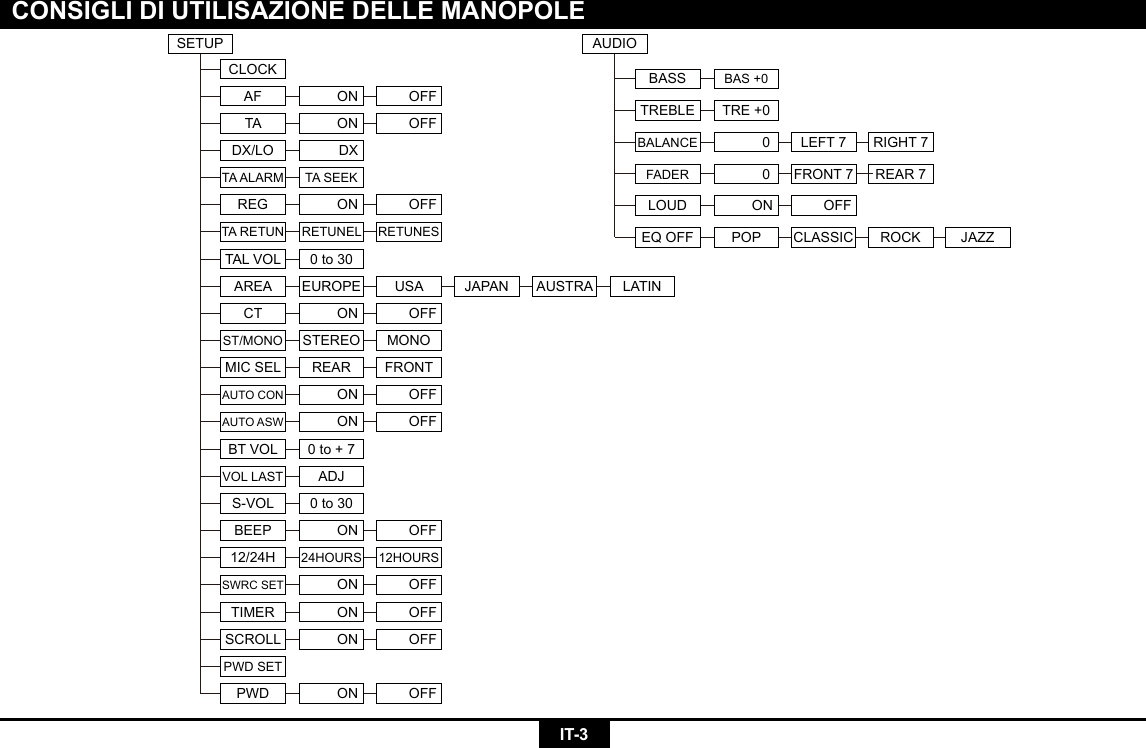 IT-3CONSIGLI DI UTILISAZIONE DELLE MANOPOLESETUPCLOCKDX/LO DXTA ALARM TA SEEKON OFFREGTAL VOLAREA EUROPE USA JAPAN AUSTRA LATINTA RETUN RETUNEL RETUNESVOL LAST  ADJS-VOL 0 to 30ON OFFBEEPON OFFSWRC SETON OFFTIMERON OFFSCROLLPWD SETON OFFPWD24HOURS 12HOURS12/24HBT VOL 0 to + 70 to 30AF ON OFFAUDIOBASS BAS +0BALANCE 0LEFT 7 RIGHT 7LOUD ON OFFCT ON OFFST/MONO STEREO MONOMIC SEL REAR FRONTAUTO CON ON OFFAUTO ASW ON OFFTREBLE TRE +0OFFTA ONEQ OFF JAZZCLASSIC ROCKPOPREAR 7FADER FRONT 70