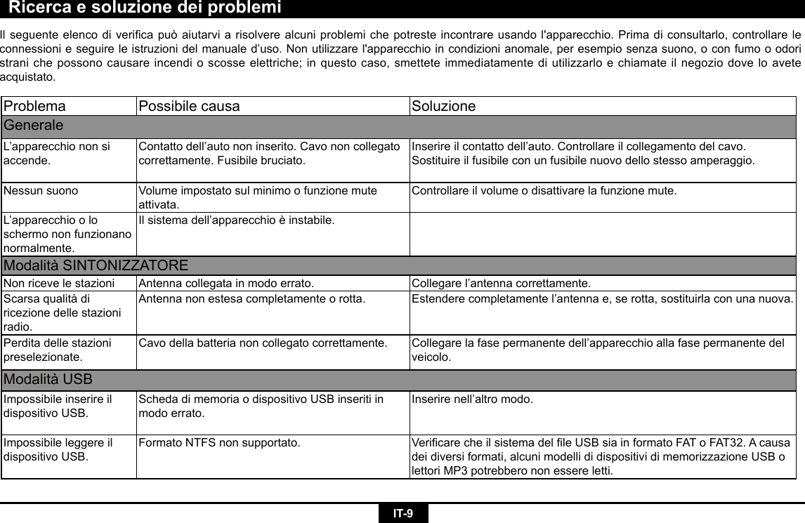 IT-9Ricerca e soluzione dei problemiProblema Possibile causa SoluzioneGeneraleL’apparecchiononsiaccende.Contattodell’autononinserito.Cavononcollegatocorrettamente. Fusibile bruciato.Inserireilcontattodell’auto.Controllareilcollegamentodelcavo.Sostituire il fusibile con un fusibile nuovo dello stesso amperaggio.Nessunsuono Volume impostato sul minimo o funzione mute attivata.Controllare il volume o disattivare la funzione mute.L’apparecchiooloschermo non funzionano normalmente.Ilsistemadell’apparecchioèinstabile.ModalitàSINTONIZZATORENonricevelestazioni Antenna collegata in modo errato. Collegarel’antennacorrettamente.Scarsaqualitàdiricezione delle stazioni radio.Antenna non estesa completamente o rotta. Estenderecompletamentel’antennae,serotta,sostituirlaconunanuova.Perdita delle stazioni preselezionate.Cavo della batteria non collegato correttamente. Collegarelafasepermanentedell’apparecchioallafasepermanentedelveicolo.ModalitàUSBImpossibile inserire il dispositivo USB.Scheda di memoria o dispositivo USB inseriti in modo errato.Inserirenell’altromodo.Impossibile leggere il dispositivo USB.FormatoNTFSnonsupportato. VericarecheilsistemadelleUSBsiainformatoFAToFAT32.Acausadei diversi formati, alcuni modelli di dispositivi di memorizzazione USB o lettoriMP3potrebberononessereletti.Ilseguenteelencodivericapuòaiutarviarisolverealcuniproblemichepotresteincontrareusandol&apos;apparecchio.Primadiconsultarlo,controllareleconnessionieseguireleistruzionidelmanualed’uso.Nonutilizzarel&apos;apparecchioincondizionianomale,peresempiosenzasuono,oconfumooodoristrani che possono causare incendi o scosse elettriche; in questo caso, smettete immediatamente di utilizzarlo e chiamate il negozio dove lo avete acquistato.