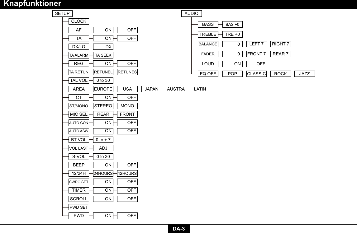 DA-3KnapfunktionerSETUPCLOCKDX/LO DXTA ALARM TA SEEKON OFFREGTAL VOLAREA EUROPE USA JAPAN AUSTRA LATINTA RETUN RETUNEL RETUNESVOL LAST  ADJS-VOL 0 to 30ON OFFBEEPON OFFSWRC SETON OFFTIMERON OFFSCROLLPWD SETON OFFPWD24HOURS 12HOURS12/24HBT VOL 0 to + 70 to 30AF ON OFFAUDIOBASS BAS +0BALANCE 0LEFT 7 RIGHT 7LOUD ON OFFCT ON OFFST/MONO STEREO MONOMIC SEL REAR FRONTAUTO CON ON OFFAUTO ASW ON OFFTREBLE TRE +0OFFTA ONEQ OFF JAZZCLASSIC ROCKPOPREAR 7FADER FRONT 70