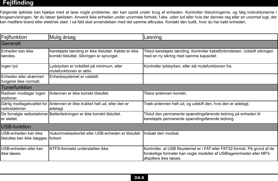 DA-9FejlndingFejlfunktion Muligårsag LøsningGenereltEnhedenkanikketændes.Køretøjetstændingerikketilsluttet.Kableterikkekorrekt tilsluttet. Sikringen er sprunget.Tilslutkøretøjetstænding.Kontrollerkabelforbindelsen.Udskiftsikringenmed en ny sikring med samme kapacitet.Ingen lyd Lydstyrkenerindstilletpåminimum,ellermutefunktionen er aktiv.Kontrollerlydstyrken,ellerslåmutefunktionenfra.Enhedenellerskærmenfungerer ikke normalt.Enhedssystemeterustabilt.TunerfunktionRadioen modtager ingen stationer.Antennen er ikke korrekt tilsluttet. Tilslut antennen korrekt.Dårligmodtagekvalitetforradiostationer.Antennen er ikke trukket helt ud, eller den er ødelagt.Træk antennen helt ud, og udskift den, hvis den er ødelagt.Deforvalgteradiostationerer slettet.Batteriledningen er ikke korrekt tilsluttet. Tilslutdenpermanentespændingsførendeledningpåenhedentilkøretøjets permanente spændingsførende ledning.USB-funktionUSB-enhedenkanikketilsluttes kan ikke ilægges.HukommelseskortetellerUSB-enhedenertilsluttetforkert.Indsæt den modsat.USB-enhedenellerkanikke læses.NTFS-formatetunderstøttesikke. Kontroller,atUSBlsystemeteriFAT-ellerFAT32-format.PågrundafdeforskelligeformaterkannoglemodellerafUSBlagerenhederellerMP3-afspillere ikke læses.Følgendetjeklistekanhjælpemedatløsenogleproblemer,derkanopståunderbrugafenheden.Kontrollertilslutningerne,ogfølginstruktionerneibrugsanvisningen, før du læser tjeklisten. Anvend ikke enheden under unormale forhold, f.eks. uden lyd eller hvis der dannes røg eller en unormal lugt, der kanmedførebrandellerelektriskstød.Isåfaldskalanvendelsenmeddetsammeafbrydes.Kontaktdenbutik,hvorduharkøbtenheden.