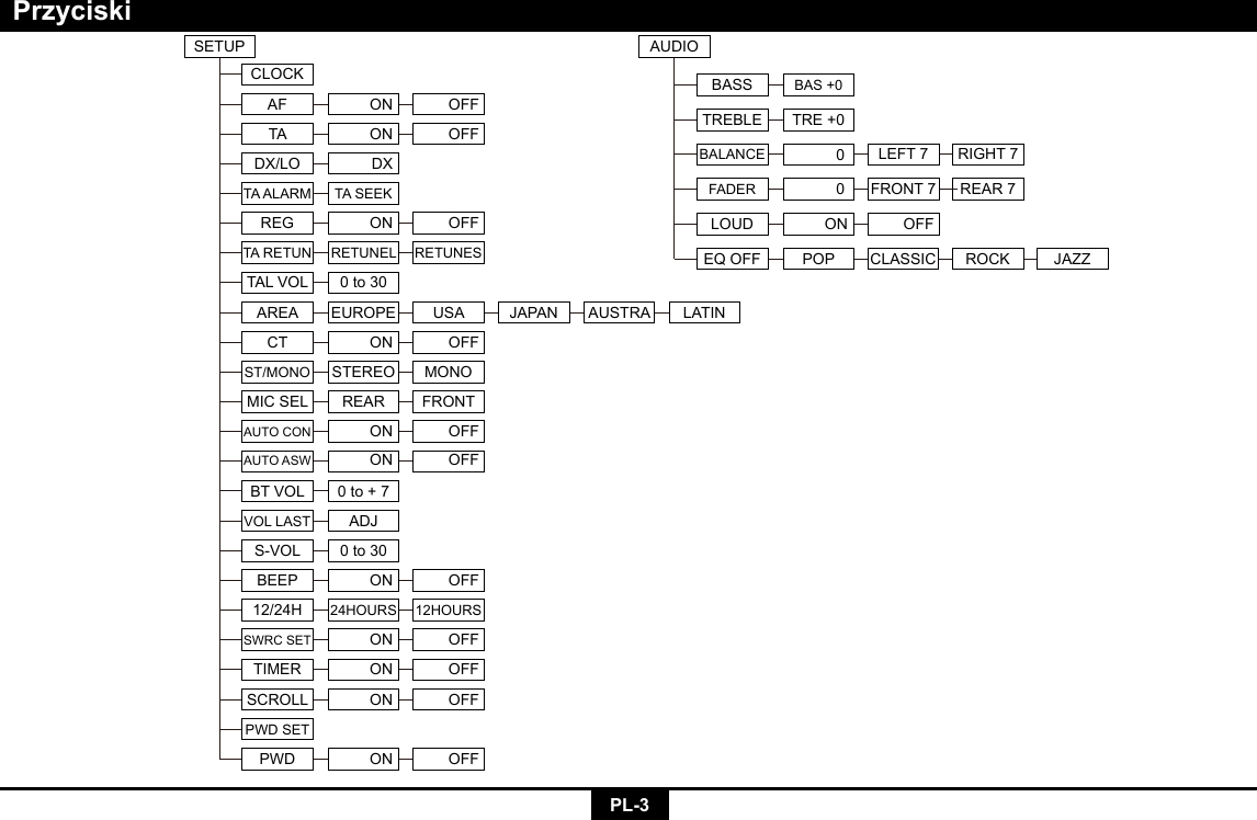 PL-3PrzyciskiSETUPCLOCKDX/LO DXTA ALARM TA SEEKON OFFREGTAL VOLAREA EUROPE USA JAPAN AUSTRA LATINTA RETUN RETUNEL RETUNESVOL LAST  ADJS-VOL 0 to 30ON OFFBEEPON OFFSWRC SETON OFFTIMERON OFFSCROLLPWD SETON OFFPWD24HOURS 12HOURS12/24HBT VOL 0 to + 70 to 30AF ON OFFAUDIOBASS BAS +0BALANCE 0LEFT 7 RIGHT 7LOUD ON OFFCT ON OFFST/MONO STEREO MONOMIC SEL REAR FRONTAUTO CON ON OFFAUTO ASW ON OFFTREBLE TRE +0OFFTA ONEQ OFF JAZZCLASSIC ROCKPOPREAR 7FADER FRONT 70