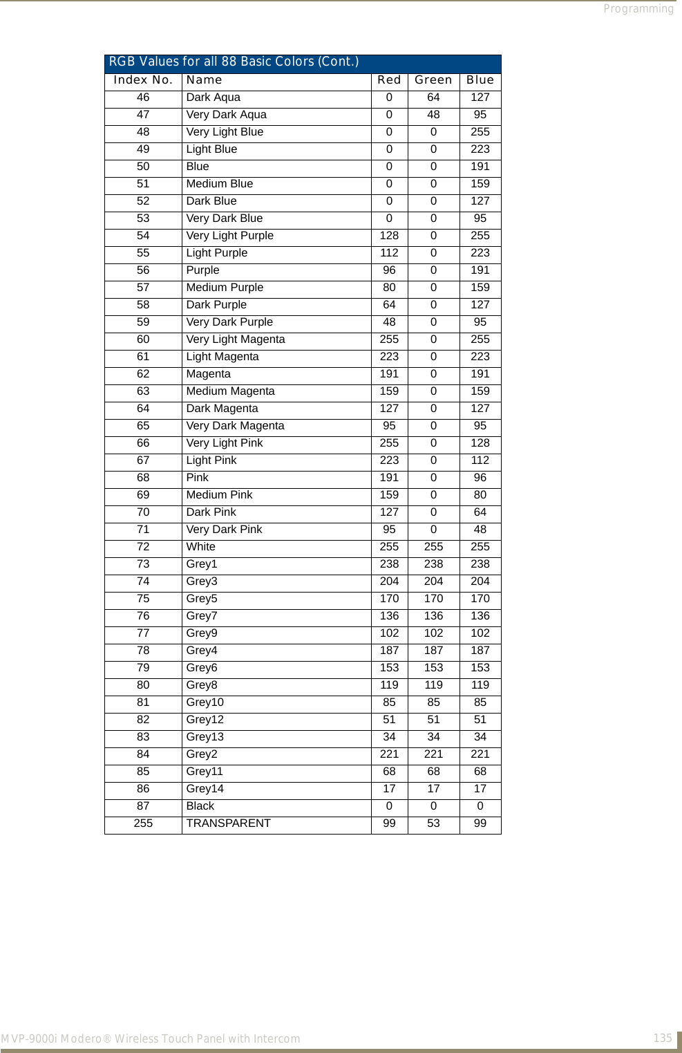 Programming135MVP-9000i Modero® Wireless Touch Panel with IntercomRGB Values for all 88 Basic Colors (Cont.)Index No. Name Red Green Blue46 Dark Aqua 0 64 12747 Very Dark Aqua 0 48 9548 Very Light Blue 0 0 25549 Light Blue 0 0 22350 Blue 0 0 19151 Medium Blue 0 0 15952 Dark Blue 0 0 12753 Very Dark Blue 0 0 9554 Very Light Purple 128 0 25555 Light Purple 112 0 22356 Purple 96 0 19157 Medium Purple 80 0 15958 Dark Purple 64 0 12759 Very Dark Purple 48 0 9560 Very Light Magenta 255 0 25561 Light Magenta 223 0 22362 Magenta 191 0 19163 Medium Magenta 159 0 15964 Dark Magenta 127 0 12765 Very Dark Magenta 95 0 9566 Very Light Pink 255 0 12867 Light Pink 223 0 11268 Pink 191 0 9669 Medium Pink 159 0 8070 Dark Pink 127 0 6471 Very Dark Pink 95 0 4872 White 255 255 25573 Grey1 238 238 23874 Grey3 204 204 20475 Grey5 170 170 17076 Grey7 136 136 13677 Grey9 102 102 10278 Grey4 187 187 18779 Grey6 153 153 15380 Grey8 119 119 11981 Grey10 85 85 8582 Grey12 51 51 5183 Grey13 34 34 3484 Grey2 221 221 22185 Grey11 68 68 6886 Grey14 17 17 1787 Black 0 0 0255 TRANSPARENT 99 53 99