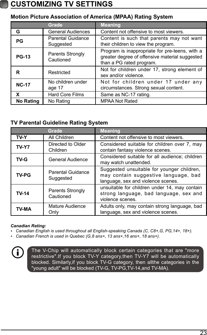 23&Oacute;&plusmn;&not;&middot;&plusmn;&sup2; &ETH;&middot;&frac12;&not;&laquo;&reg;&raquo; &szlig;--&plusmn;&frac12;&middot;&iquest;&not;&middot;&plusmn;&sup2; &plusmn;&ordm; &szlig;&sup3;&raquo;&reg;&middot;&frac12;&iquest; &oslash;&Oacute;&ETH;&szlig;&szlig;&divide; &Icirc;&iquest;&not;&middot;&sup2;&sup1; &Iacute;&sect;-&not;&raquo;&sup3;&Ugrave;&reg;&iquest;&frac14;&raquo; &Oacute;&raquo;&iquest;&sup2;&middot;&sup2;&sup1;&Ugrave;General Audiences Content not offensive to most viewers.&ETH;&Ugrave; Parental Guidance SuggestedContent is such that parents may not want their children to view the program.&ETH;&Ugrave;&oacute;&iuml;&iacute; Parents Strongly CautionedProgram is inappropriate for pre-teens, with a greater degree of offensive material suggested than a PG rated program.&Icirc;Restricted  Not for children under 17, strong element of sex and/or violence.&Ograve;&Yacute;&oacute;&iuml;&eacute; No children under age 17Not for children under 17 under any circumstances. Strong sexual content.&Egrave;Hard Core Films Same as NC-17 rating.&Ograve;&plusmn; &Icirc;&iquest;&not;&middot;&sup2;&sup1; No Rating MPAA Not Rated&Igrave;&Ecirc; &ETH;&iquest;&reg;&raquo;&sup2;&not;&iquest;&acute; &Ugrave;&laquo;&middot;&frac14;&raquo;&acute;&middot;&sup2;&raquo; &Icirc;&iquest;&not;&middot;&sup2;&sup1; &Iacute;&sect;-&not;&raquo;&sup3; &Ugrave;&reg;&iquest;&frac14;&raquo; &Oacute;&raquo;&iquest;&sup2;&middot;&sup2;&sup1;&Igrave;&Ecirc;&oacute;&Ccedil; All Children Content not offensive to most viewers.&Igrave;&Ecirc;&oacute;&Ccedil;&eacute; Directed to Older ChildrenConsidered suitable for children over 7, may contain fantasy violence scenes.&Igrave;&Ecirc;&oacute;&Ugrave; General Audience Considered suitable for all audience; children may watch unattended.&Igrave;&Ecirc;&oacute;&ETH;&Ugrave; Parental Guidance SuggestedSuggested unsuitable for younger children, may contain suggestive language, bad language, sex and violence scenes.&Igrave;&Ecirc;&oacute;&iuml;&igrave; Parents Strongly Cautionedunsuitable for children under 14, may contain strong language, bad language, sex and violence scenes.&Igrave;&Ecirc;&oacute;&Oacute;&szlig; Mature Audience OnlyAdults only, may contain strong language, bad language, sex and violence scenes.&Yacute;&iquest;&sup2;&iquest;&frac14;&middot;&iquest;&sup2; &Icirc;&iquest;&not;&middot;&sup2;&sup1;&aelig;Canadian English is used throughout all English-speaking Canada (C, C8+,G, PG,14+, 18+).Canadian French is used in Quebec (G,8 ans+, 13 ans+,16 ans+, 18 ans+).&Yacute;&Euml;&Iacute;&Igrave;&Ntilde;&Oacute;&times;&AElig;&times;&Ograve;&Ugrave; &Igrave;&Ecirc; &Iacute;&Ucirc;&Igrave;&Igrave;&times;&Ograve;&Ugrave;&Iacute;The V-Chip will automatically block certain categories that are "more restrictive".If you block TV-Y category,then TV-Y7 will be automatically blocked. Similarly,if you block TV-G category, then allthe categories in the "young adult" will be blocked (TV-G, TV-PG,TV-14,and TV-MA).