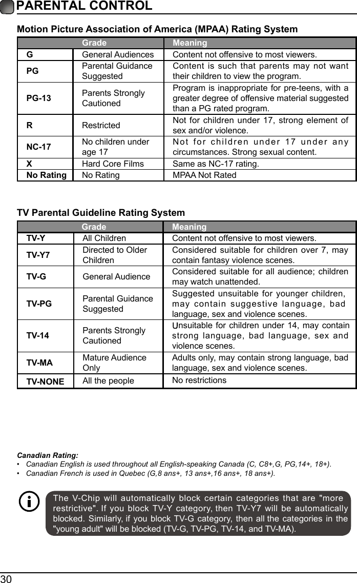 30Motion Picture Association of America (MPAA) Rating SystemGrade MeaningGGeneral AudiencesContent not offensive to most viewers.PG Parental Guidance SuggestedContent is such that parents may not want their children to view the program.PG-13 Parents Strongly CautionedProgram is inappropriate for pre-teens, with a greater degree of offensive material suggested than a PG rated program.RRestricted  Not for children under 17, strong element of sex and/or violence.NC-17 No children under age 17Not for children under 17 under any circumstances. Strong sexual content.XHard Core FilmsSame as NC-17 rating.No Rating No Rating MPAA Not RatedTV Parental Guideline Rating System Grade MeaningTV-Y All Children Content not offensive to most viewers.TV-Y7 Directed to Older ChildrenConsidered suitable for children over 7, may contain fantasy violence scenes.TV-G General Audience Considered suitable for all audience; children may watch unattended.TV-PG Parental Guidance SuggestedSuggested unsuitable for younger children, may contain suggestive language, bad language, sex and violence scenes.TV-14 Parents Strongly Cautionednsuitable for children under 14, may contain strong language, bad language, sex and violence scenes.TV-MA Mature Audience OnlyAdults only, may contain strong language, bad language, sex and violence scenes.TV-NONE  All the people  No restrictions    Canadian Rating:&bull; Canadian English is used throughout all English-speaking Canada (C, C8+,G, PG,14+, 18+).&bull; Canadian French is used in Quebec (G,8 ans+, 13 ans+,16 ans+, 18 ans+).The V-Chip will automatically block certain categories that are "more restrictive".If you block TV-Y category,then TV-Y7 will be automatically blocked. Similarly,if you block TV-G category, then allthe categories in the "young adult" will be blocked (TV-G, TV-PG,TV-14,and TV-MA).PARENTAL CONTROL