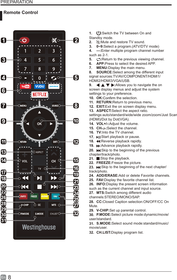 8En  PREPARATION Remote Control1. :Switch the TV between On and Standby mode.2. :Mute and restore TV sound.3. 0~9:Select a program.(ATV/DTV mode)4. &mdash;:Enter multiple program channel number such as 2-1.5. :Return to the previous viewing channel.6. APP:Press to select the desired APP.7. MENU:Display the main menu.8. SOURCE:Select among the different input signal sources:TV/AV/COMPONENT/HDMI1/HDMI2/HDMI3/VGA/USB.9.  :Allows you to navigate the on screen display menus and adjust the system settings to your preference.10. OK:  the selection.11. RETURN:Return to previous menu.12. EXIT:Exit the on screen display menu.13. 14. VOL+/-:Adjust the volume.15. CH :Select the channel.16. TV:Into the TV channel.17. :Stop the playback.18. :Skip to the beginning of the previous chapter/track/photo.19. :Skip to the beginning of the next chapter/ track/photo.20. :Reverse playback rapidly.21. :Advance playback rapidly.22.  FREEZE:Freeze the picture.23. :Start playback or pause.24. ADD/ERASE:Add or delete Favorite channels.25. FAV:Display the favorite channel list.26. INFO:Display the present screen information such as the current channel and input source.27. S.MODE:Select sound mode:standard/music/movie/user.28. P.MODE:Select picture mode:dynamic/movie/user/standard.29. CH.LIST:Display program list.30. V-CHIP:Set up parental control.ASPECT:Select the aspect ratio. settings:auto/standard/wide/wide zoom/zoom/Just Scan (HDMI)/Dot by Dot(VGA).32.31. CC:Closed Caption selection:ON/OFF/CC On Mute.MTS:Switch among different audio channels:STEREO/MONO/SAP.
