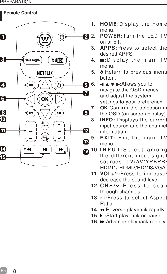 8En  PREPARATION Remote Control1. HOME:Display the Home menu.2. POWER:Turn the LED TV on or off.3. APPS:Press to select the desired APPS.4.  :Display the main TV menu.5.  :Return to previous menu button.6.  :Allows you to navigate the OSD menus and adjust the system settings to your preference.7. OK:Confirm the selection in WKH26'RQVFUHHQGLVSOD\8. INFO: Displays the current input source and the channel information.9. EXIT: Exit the main TV menu.10. I N P U T: Select among the different input signal sources: TV/AV/YPBPR/HDMI1/ HDMI2/HDMI3/VGA.11. VOL+/-:Press to increase/decrease the sound level.12. C H / : Press to scan through channels.13.  :Press to select Aspect Ratio.14.  :Reverse playback rapidly.15.  :Start playback or pause.16.  :Advance playback rapidly.16