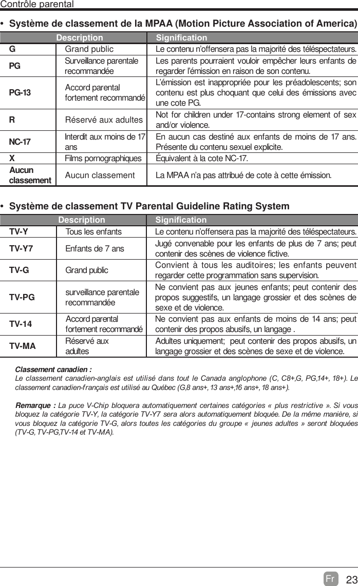 23Fr  &amp;RQWU{OHSDUHQWDO Syst&egrave;me de classement de la MPAA (Motion Picture Association of America)  Description 6LJQL&iquest;FDWLRQGGrand public Le contenu n&rsquo;offensera pas la majorit&eacute; des t&eacute;l&eacute;spectateurs.PG Surveillance parentalerecommand&eacute;e Les parents pourraient vouloir emp&ecirc;cher leurs enfants de regarder l&rsquo;&eacute;mission en raison de son contenu.PG-13 Accord parentalfortement recommand&eacute;L&rsquo;&eacute;mission est inappropri&eacute;e pour les pr&eacute;adolescents; son contenu est plus choquant que celui des &eacute;missions avec une cote PG.RR&eacute;serv&eacute; aux adultes Not for children under 17-contains strong element of sex and/or violence.NC-17 Interdit aux moins de 17 ans En aucun cas destin&eacute; aux enfants de moins de 17 ans. Pr&eacute;sente du contenu sexuel explicite.XFilms pornographiques &Eacute;quivalent &agrave; la cote NC-17.Aucun classement Aucun classement La MPAA n&rsquo;a pas attribu&eacute; de cote &agrave; cette &eacute;mission. Syst&egrave;me de classement TV Parental Guideline Rating System     Description 6LJQL&iquest;FDWLRQTV-Y Tous les enfants Le contenu n&rsquo;offensera pas la majorit&eacute; des t&eacute;l&eacute;spectateurs.TV-Y7 Enfants de 7 ans Jug&eacute; convenable pour les enfants de plus de 7 ans; peut FRQWHQLUGHVVFqQHVGHYLROHQFH&iquest;FWLYHTV-G Grand public Convient &agrave; tous les auditoires; les enfants peuvent regarder cette programmation sans supervision.TV-PG surveillance parentalerecommand&eacute;eNe convient pas aux jeunes enfants; peut contenir des propos suggestifs, un langage grossier et des sc&egrave;nes de sexe et de violence.TV-14 Accord parentalfortement recommand&eacute; Ne convient pas aux enfants de moins de 14 ans; peut contenir des propos abusifs, un langage .TV-MA R&eacute;serv&eacute; auxadultes Adultes uniquement;  peut contenir des propos abusifs, un langage grossier et des sc&egrave;nes de sexe et de violence.Classement canadien :/HFODVVHPHQWFDQDGLHQDQJODLVHVWXWLOLVpGDQVWRXWOH&amp;DQDGDDQJOR SKRQH &amp;&amp;* 3*  /HFODVVHPHQW FDQDGLHQI U DQoDLVHVW XWLOLVpDX4XpEHF*DQVDQVDQVDQVRemarque : /D SXFH9&amp;KLS EORTXHUD DXWRPDWLTXHPHQWFHUWDLQHV FDWpJRU LHV&copy;SOXVUHVWULFWLYH&ordf;6LYRXVEORTXH]ODFDWpJRULH79<ODFDWpJRULH79<VHUDDORUVDXWRPDWLTXHPHQWEORTXpH'H ODPrPHPDQLqUHVLYRXVEORTXH]ODFDWpJRULH79*DORUVWRXWHVOHVFDWpJRULHVGXJURXSH&copy; MHXQHVDGXOWHV&ordf;VHURQWEORTXpHV79*793*79HW790$