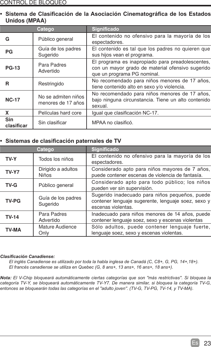 23EsCONTROL DE BLOQUEO 6LVWHPDGH&amp;ODVL&iquest;FDFLyQGHOD$VRFLDFLyQ&amp;LQHPDWRJUi&iquest;FDGH ORV(VWDGRVUnidos (MPAA)Catego 6LJQL&iquest;FDGRG3~EOLFRJHQHUDO (OFRQWHQLGRQRRIHQVLYRSDUDODPD\RUtDGHORVespectadores.PG *XtDGHORVSDGUHV6XJHULGREl contenido es tal que los padres no quieren que VXVKLMRVYHDQHOSURJUDPDPG-13 Para PadresAdvertido(OSURJUDPDHVLQDSURSLDGRSDUDSUHDGROHVFHQWHVFRQXQPD\RUJUDGRGHPDWHULDORIHQVLYRVXJHULGRTXHXQSURJUDPD3*QRPLQDOR5HVWULQJLGR 1RUHFRPHQGDGRSDUDQLxRVPHQRUHVGHDxRVtiene contenido alto en sexo y/o violencia.NC-17 No se admiten ni&ntilde;os menores de 17 a&ntilde;os1RUHFRPHQGDGRSDUDQLxRVPHQRUHVGHDxRVEDMRQLQJXQDFLUFXQVWDQFLD7LHQHXQDOWRFRQWHQLGRsexual.X3HOtFXODVKDUGFRUH ,JXDOTXHFODVL&iquest;FDFLyQ1&amp;Sin FODVL&iquest;FDU 6LQFODVL&iquest;FDU 03$$QRFODVL&iquest;Fy 6LVWHPDVGHFODVL&iquest;FDFLyQSDWHUQDOHVGH79 Catego 6LJQL&iquest;FDGRTV-Y Todos los ni&ntilde;os (OFRQWHQLGRQRRIHQVLYRSDUDODPD\RUtDGHORVespectadores.TV-Y7 'LULJLGRDDGXOWRVNi&ntilde;os&amp;RQVLGHUDGRDSWRSDUDQLxRVPD\RUHVGHDxRVSXHGHFRQWHQHUHVFHQDVGHYLROHQFLDGHIDQWDVtDTV-G 3~EOLFRJHQHUDO &amp;RQVLGHUDGRDSWRSDUDWRGRS~EOLFRORVQLxRVpueden ver sin supervisi&oacute;n.TV-PG *XtDGHORVSDGUHV6XJHULGR6XJHULGRLQDGHFXDGRSDUDQLxRVSHTXHxRVSXHGHFRQWHQHUOHQJXDMHVXJHUHQWHOHQJXDMHVRH]VH[R\escenas violentas.TV-14 Para PadresAdvertido,QDGHFXDGRSDUDQLxRVPHQRUHVGHDxRVSXHGHFRQWHQHUOHQJXDMHVRH]VH[R\HVFHQDVYLROHQWDVTV-MA Mature Audience Only6yORDGXOWRVSXHGHFRQWHQHUOHQJXDMHIXHUWHOHQJXDMHVRH]VH[R\HVFHQDVYLROHQWDV&amp;ODVL&iquest;FDFLyQ&amp;DQDGLHQVH(OLQJOpV&amp;DQDGLHQVHHVXWLOL]DGRSRUWRGDODKDEODLQJOHVDGH&amp;DQDGi&amp;&amp;*3*(OIUDQFpVFDQDGLHQVHVHXWLOL]DHQ4XHEHF*DQVDQVDQVDQV1RWD(O9&amp;KLSEORTXHDUiDXWRPiWLFDPHQWHFLHUWDVFDWHJRUtDVTXHVRQPiVUHVWULFWLYDV6LEORTXHDODFDWHJRUtD79<VHEORTXHDUiDXWRPiWLFDPHQWH79<'HPDQHUDVLPLODUVLEORTXHDODFDWHJRUtD79*HQWRQFHVVHEORTXHDUiQWRGDVODVFDWHJRUtDVHQHODGXOWRMRYHQ79*793*79\790$