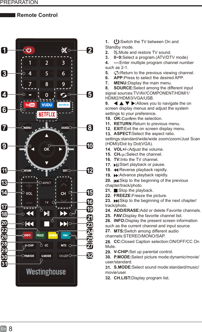 8En  PREPARATION Remote Control1.  :Switch the TV between On and Standby mode.2.  :Mute and restore TV sound.3.  0~9:Select a program.(ATV/DTV mode)4.  &mdash;:Enter multiple program channel number such as 2-1.5.  :Return to the previous viewing channel.6.  APP:Press to select the desired APP.7.  MENU:Display the main menu.8.  SOURCE:Select among the different input signal sources:TV/AV/COMPONENT/HDMI1/HDMI2/HDMI3/VGA/USB.9.  :Allows you to navigate the on screen display menus and adjust the system settings to your preference.10.  OK:  the selection.11.  RETURN:Return to previous menu.12.  EXIT:Exit the on screen display menu.13. 14.  VOL+/-:Adjust the volume.15.  CH :Select the channel.16.  TV:Into the TV channel.17. :Stop the playback.18. :Skip to the beginning of the previous chapter/track/photo.19. :Skip to the beginning of the next chapter/ track/photo.20. :Reverse playback rapidly.21. :Advance playback rapidly.22.  FREEZE:Freeze the picture.23. :Start playback or pause.24.  ADD/ERASE:Add or delete Favorite channels.25.  FAV:Display the favorite channel list.26.  INFO:Display the present screen information such as the current channel and input source.27. S.MODE:Select sound mode:standard/music/movie/user.28. P.MODE:Select picture mode:dynamic/movie/user/standard.29. CH.LIST:Display program list.30. V-CHIP:Set up parental control.ASPECT:Select the aspect ratio. settings:standard/wide/wide zoom/zoom/Just Scan (HDMI)/Dot by Dot(VGA).32.31. CC:Closed Caption selection:ON/OFF/CC On Mute.MTS:Switch among different audio channels:STEREO/MONO/SAP.