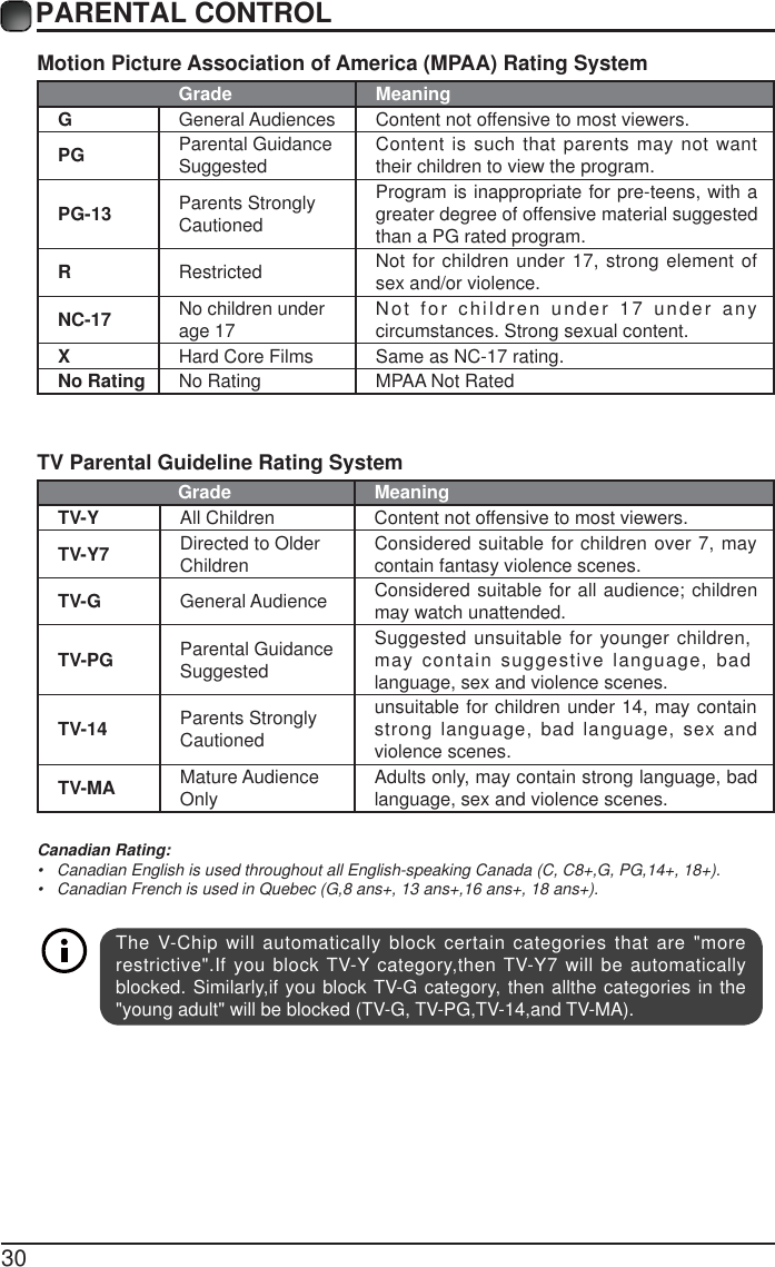 30Motion Picture Association of America (MPAA) Rating SystemGrade MeaningGGeneral Audiences Content not offensive to most viewers.PG Parental Guidance Suggested Content is such that parents may not want their children to view the program.PG-13 Parents Strongly CautionedProgram is inappropriate for pre-teens, with a greater degree of offensive material suggested than a PG rated program.RRestricted  Not for children under 17, strong element of sex and/or violence.NC-17 No children under age 17 Not for children under 17 under any circumstances. Strong sexual content.XHard Core Films Same as NC-17 rating.No Rating No Rating MPAA Not RatedTV Parental Guideline Rating System Grade MeaningTV-Y All Children Content not offensive to most viewers.TV-Y7 Directed to Older Children Considered suitable for children over 7, may contain fantasy violence scenes.TV-G General Audience Considered suitable for all audience; children may watch unattended.TV-PG Parental Guidance SuggestedSuggested unsuitable for younger children, may contain suggestive language, bad language, sex and violence scenes.TV-14 Parents Strongly Cautionedunsuitable for children under 14, may contain strong language, bad language, sex and violence scenes.TV-MA Mature Audience Only Adults only, may contain strong language, bad language, sex and violence scenes.Canadian Rating:&bull;  Canadian English is used throughout all English-speaking Canada (C, C8+,G, PG,14+, 18+).&bull;  Canadian French is used in Quebec (G,8 ans+, 13 ans+,16 ans+, 18 ans+).The V-Chip will automatically block certain categories that are "more restrictive".If you block TV-Y category,then TV-Y7 will be automatically blocked. Similarly,if you block TV-G category, then allthe categories in the "young adult" will be blocked (TV-G, TV-PG,TV-14,and TV-MA).PARENTAL CONTROL