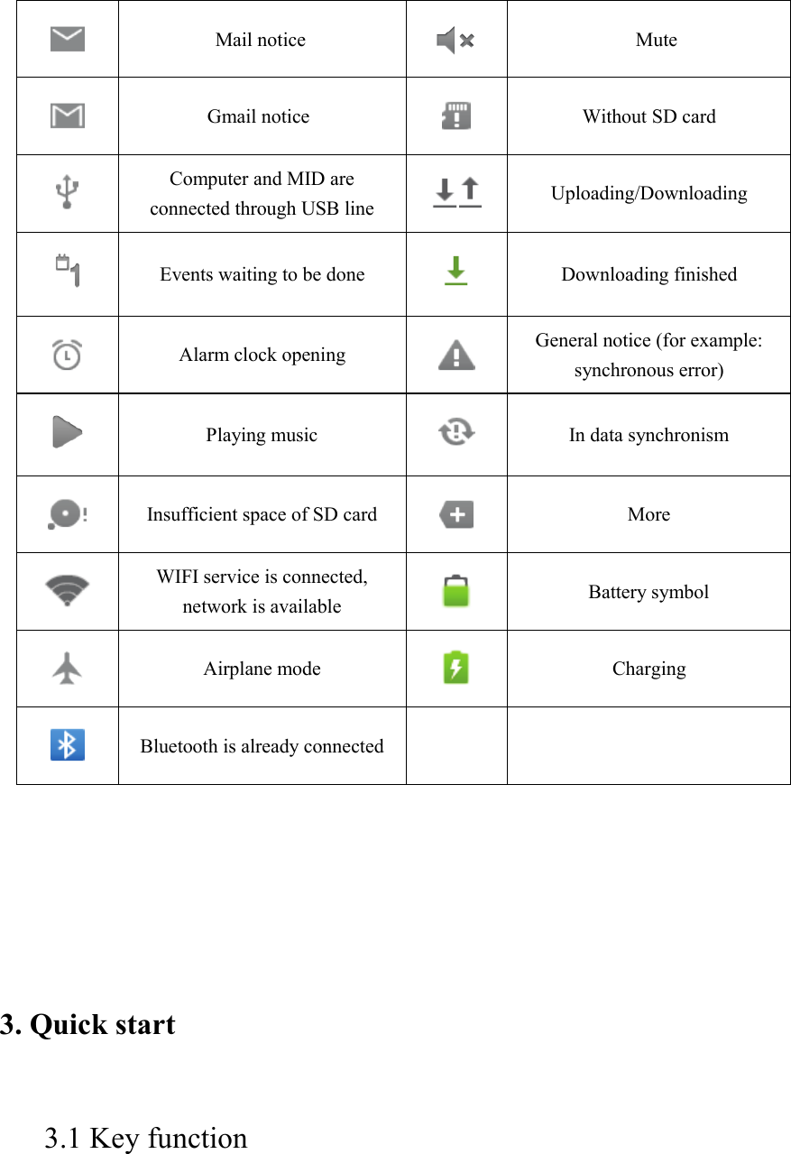   Mail notice  Mute  Gmail notice  Without SD card  Computer and MID are connected through USB line   Uploading/Downloading  Events waiting to be done   Downloading finished  Alarm clock opening  General notice (for example: synchronous error)  Playing music  In data synchronism  Insufficient space of SD card  More  WIFI service is connected, network is available  Battery symbol  Airplane mode  Charging  Bluetooth is already connected    3. Quick start    3.1 Key function   
