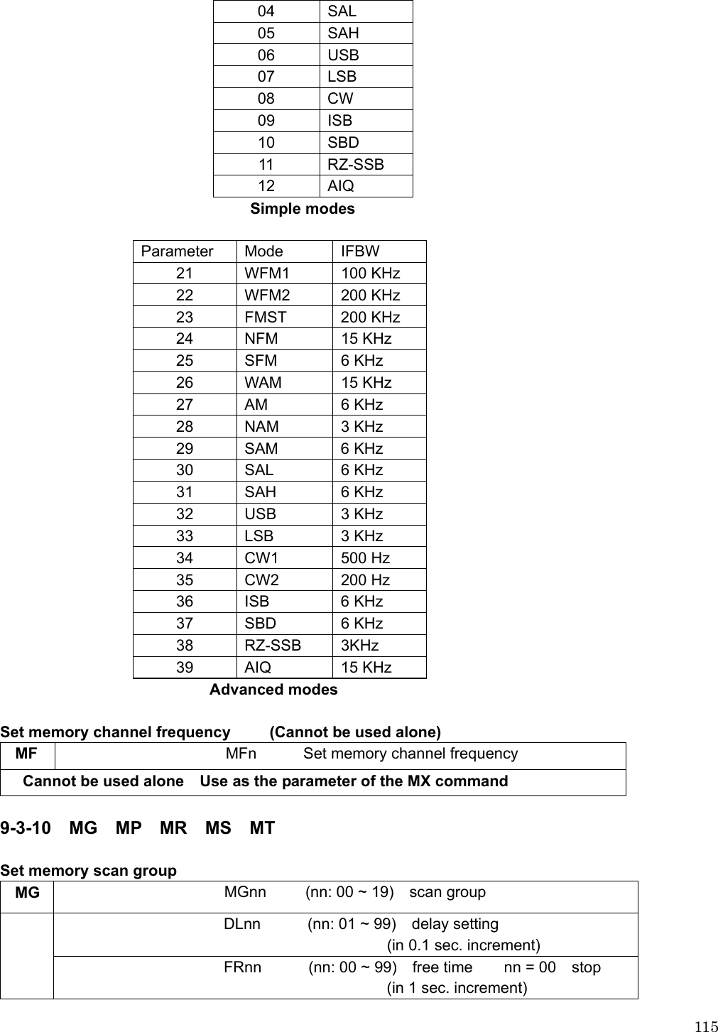  11504 SAL 05 SAH 06 USB 07 LSB 08 CW 09 ISB 10 SBD 11 RZ-SSB 12 AIQ Simple modes  Parameter Mode  IFBW 21 WFM1 100 KHz 22 WFM2 200 KHz 23 FMST  200 KHz 24 NFM  15 KHz 25 SFM  6 KHz 26 WAM  15 KHz 27 AM  6 KHz 28 NAM  3 KHz 29 SAM  6 KHz 30 SAL  6 KHz 31 SAH  6 KHz 32 USB  3 KHz 33 LSB  3 KHz 34 CW1  500 Hz 35 CW2  200 Hz 36 ISB  6 KHz 37 SBD  6 KHz 38 RZ-SSB 3KHz 39 AIQ  15 KHz                            Advanced modes  Set memory channel frequency          (Cannot be used alone)  MF MFn      Set memory channel frequency Cannot be used alone    Use as the parameter of the MX command  9-3-10  MG  MP  MR  MS  MT  Set memory scan group MG  MGnn     (nn: 00 ~ 19)  scan group DLnn      (nn: 01 ~ 99)  delay setting    (in 0.1 sec. increment)  FRnn      (nn: 00 ~ 99)  free time    nn = 00  stop (in 1 sec. increment) 
