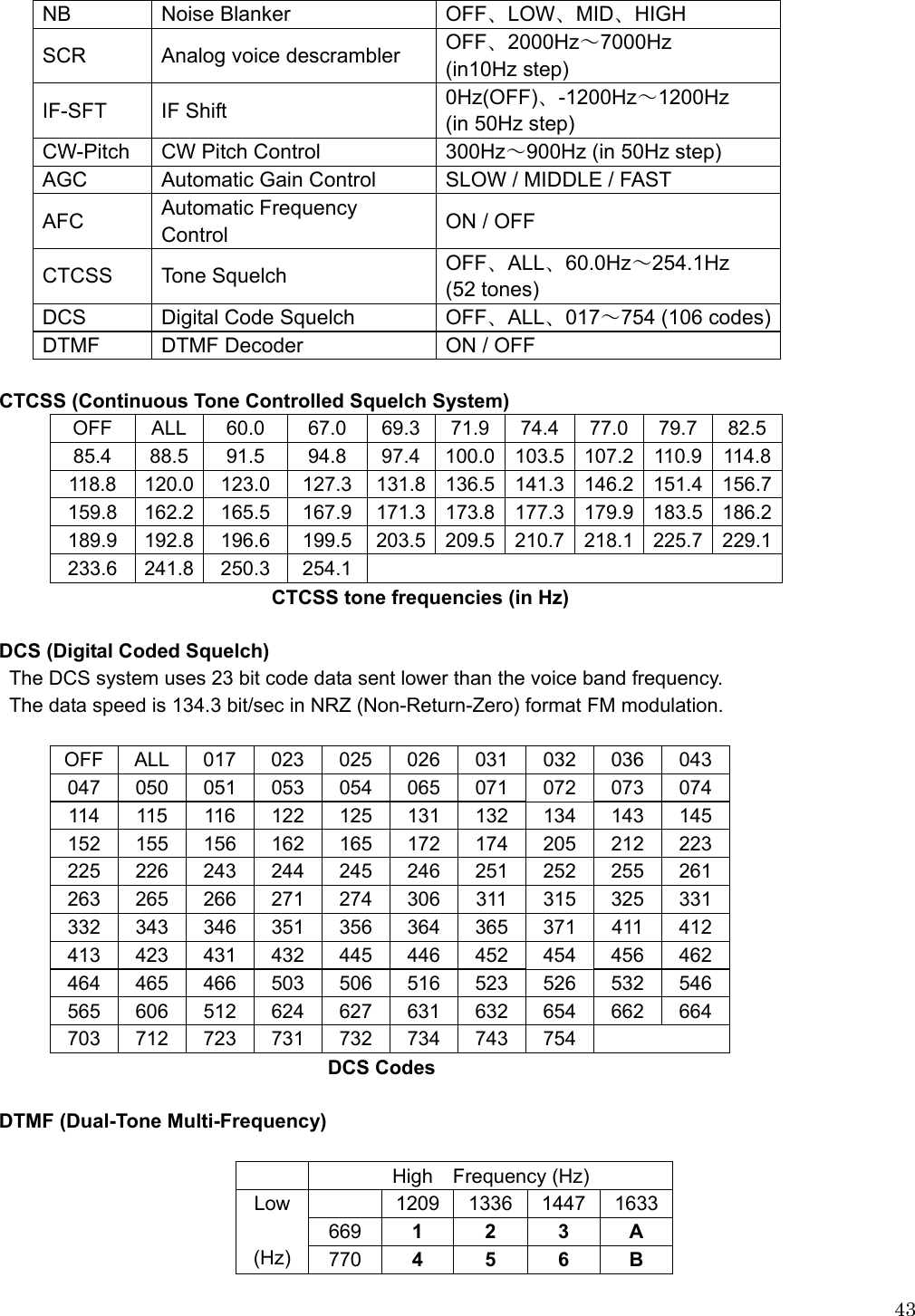  43NB Noise Blanker OFF、LOW、MID、HIGH SCR Analog voice descrambler OFF、2000Hz～7000Hz  (in10Hz step) IF-SFT IF Shift 0Hz(OFF)、-1200Hz～1200Hz  (in 50Hz step) CW-Pitch CW Pitch Control 300Hz～900Hz (in 50Hz step) AGC Automatic Gain Control SLOW / MIDDLE / FAST AFC Automatic Frequency Control ON / OFF CTCSS Tone Squelch OFF、ALL、60.0Hz～254.1Hz  (52 tones) DCS Digital Code Squelch OFF、ALL、017～754 (106 codes) DTMF DTMF Decoder ON / OFF  CTCSS (Continuous Tone Controlled Squelch System) OFF ALL 60.0  67.0 69.3 71.9 74.4 77.0 79.7 82.5 85.4 88.5 91.5  94.8 97.4 100.0 103.5 107.2 110.9 114.8 118.8 120.0 123.0  127.3 131.8 136.5 141.3 146.2 151.4 156.7 159.8 162.2 165.5  167.9 171.3 173.8 177.3 179.9 183.5 186.2 189.9 192.8 196.6  199.5 203.5 209.5 210.7 218.1 225.7 229.1 233.6 241.8 250.3  254.1   CTCSS tone frequencies (in Hz)  DCS (Digital Coded Squelch) The DCS system uses 23 bit code data sent lower than the voice band frequency. The data speed is 134.3 bit/sec in NRZ (Non-Return-Zero) format FM modulation.  OFF ALL 017 023 025 026 031 032 036 043 047 050 051 053 054 065 071 072 073 074 114 115 116 122 125 131 132 134 143 145 152 155 156 162 165 172 174 205 212 223 225 226 243 244 245 246 251 252 255 261 263 265 266 271 274 306 311 315 325 331 332 343 346 351 356 364 365 371 411 412 413 423 431 432 445 446 452 454 456 462 464 465 466 503 506 516 523 526 532 546 565 606 512 624 627 631 632 654 662 664 703 712 723 731 732 734 743 754   DCS Codes  DTMF (Dual-Tone Multi-Frequency)   High Frequency (Hz)  1209 1336 1447 1633 669  1 2 3 A Low  (Hz)  770  4 5 6 B 