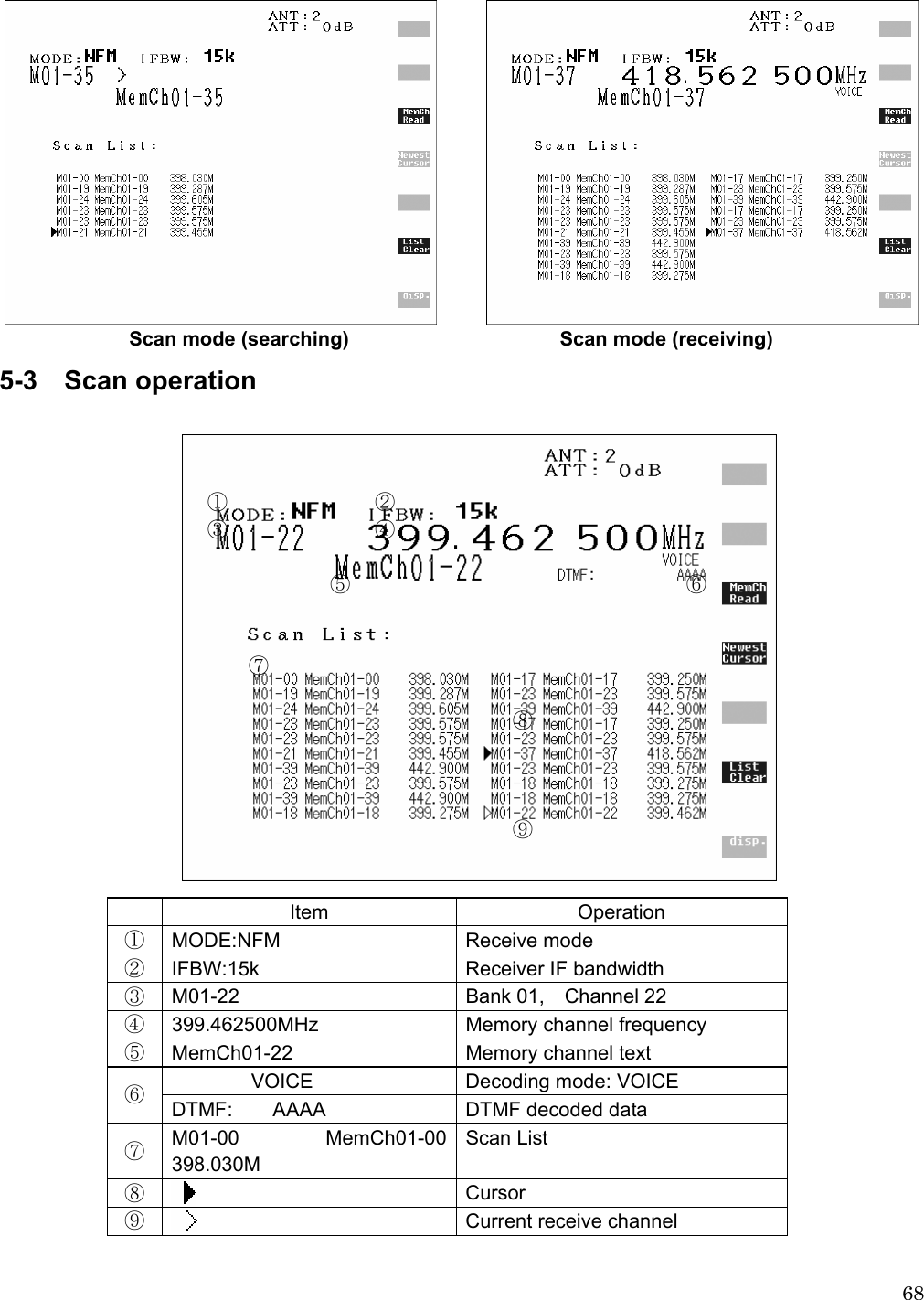  68                     Scan mode (searching)                     Scan mode (receiving) 5-3  Scan operation                 ①       ②  ③       ④   ⑤                ⑥    ⑦    ⑧      ⑨   Item Operation ① MODE:NFM Receive mode ② IFBW:15k  Receiver IF bandwidth ③ M01-22  Bank 01,  Channel 22 ④ 399.462500MHz  Memory channel frequency ⑤ MemCh01-22  Memory channel text VOICE  Decoding mode: VOICE ⑥ DTMF:    AAAA  DTMF decoded data ⑦ M01-00 MemCh01-00 398.030M Scan List ⑧  Cursor ⑨  Current receive channel  