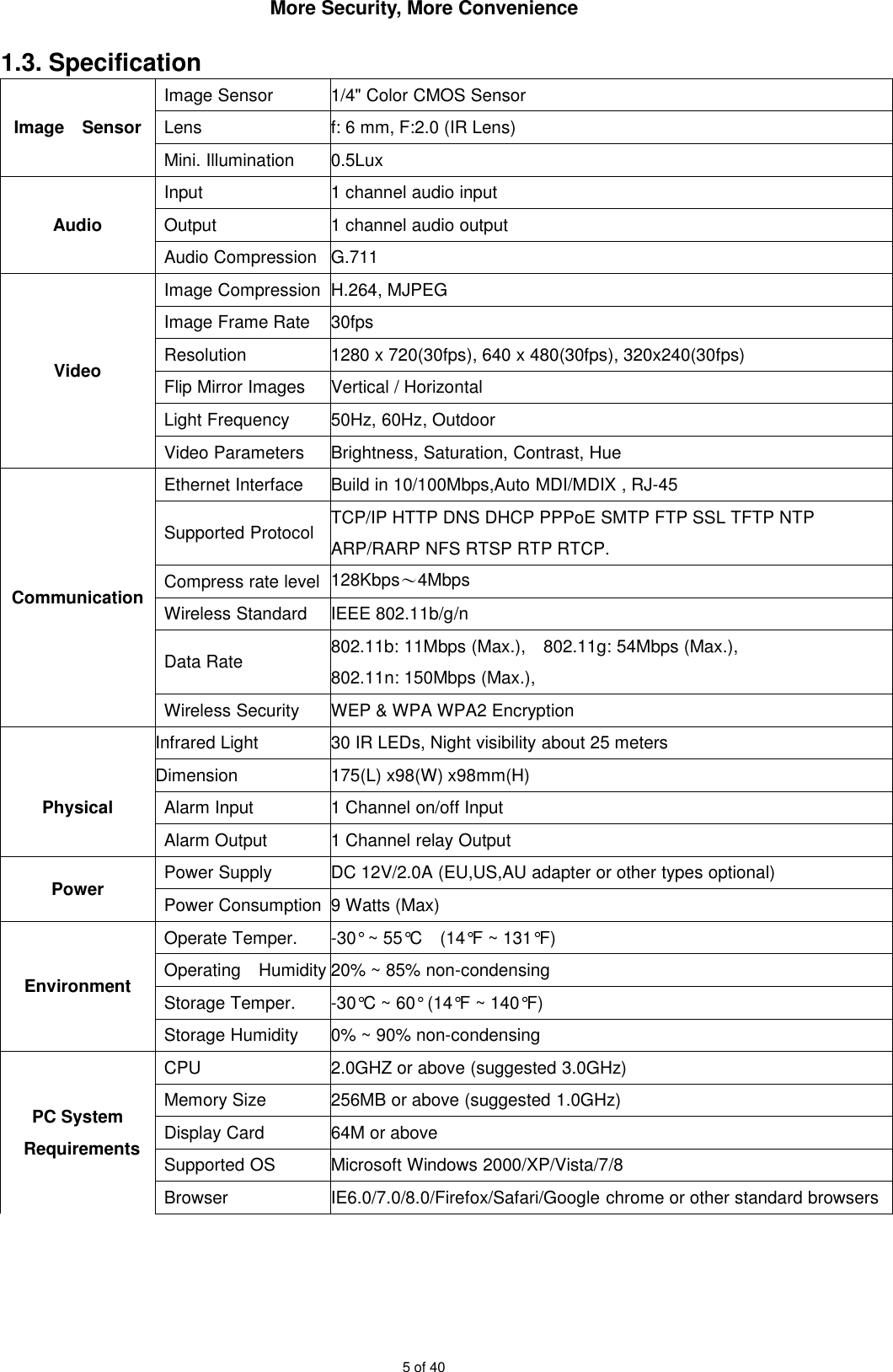 More Security, More Convenience5 of 401.3. SpecificationImage SensorImage Sensor 1/4&quot; Color CMOS SensorLens f: 6 mm, F:2.0 (IR Lens)Mini. Illumination 0.5LuxAudioInput 1 channel audio inputOutput 1 channel audio outputAudio Compression G.711VideoImage Compression H.264, MJPEGImage Frame Rate 30fpsResolution 1280 x 720(30fps), 640 x 480(30fps), 320x240(30fps)Flip Mirror Images Vertical / HorizontalLight Frequency 50Hz, 60Hz, OutdoorVideo Parameters Brightness, Saturation, Contrast, HueCommunicationEthernet Interface Build in 10/100Mbps,Auto MDI/MDIX , RJ-45Supported Protocol TCP/IP HTTP DNS DHCP PPPoE SMTP FTP SSL TFTP NTPARP/RARP NFS RTSP RTP RTCP.Compress rate level 128Kbps～4MbpsWireless Standard IEEE 802.11b/g/nData Rate 802.11b: 11Mbps (Max.), 802.11g: 54Mbps (Max.),802.11n: 150Mbps (Max.),Wireless Security WEP &amp; WPA WPA2 EncryptionPhysicalInfrared Light 30 IR LEDs, Night visibility about 25 metersDimension 175(L) x98(W) x98mm(H)Alarm Input 1 Channel on/off InputAlarm Output 1 Channel relay OutputPower Power Supply DC 12V/2.0A (EU,US,AU adapter or other types optional)Power Consumption 9 Watts (Max)EnvironmentOperate Temper. -30° ~ 55°C (14°F ~ 131°F)Operating Humidity 20% ~ 85% non-condensingStorage Temper. -30°C ~ 60° (14°F ~ 140°F)Storage Humidity 0% ~ 90% non-condensingPC SystemRequirementsCPU 2.0GHZ or above (suggested 3.0GHz)Memory Size 256MB or above (suggested 1.0GHz)Display Card 64M or aboveSupported OS Microsoft Windows 2000/XP/Vista/7/8Browser IE6.0/7.0/8.0/Firefox/Safari/Google chrome or other standard browsers