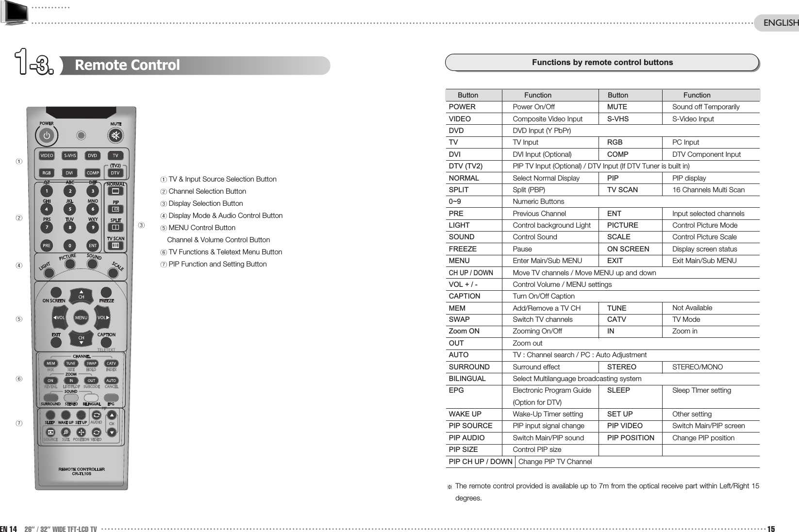 1-3.1-3.1-3.1-3.1-3.1-3.1-3.1-3.1-3.1-3.1-3.1-3.Functions by remote control buttonsButton Function Button FunctionPOWER Power On/Off MUTE Sound off TemporarilyVIDEO Composite Video Input S-VHS S-Video InputDVD DVD Input (Y PbPr)TV TV Input RGB PC InputDVI DVI Input (Optional) COMP DTV Component InputDTV (TV2) PIP TV Input (Optional) / DTV Input (If DTV Tuner is built in)NORMAL Select Normal Display PIP PIP displaySPLIT Split (PBP) TV SCAN 16 Channels Multi Scan0~9 Numeric ButtonsPRE Previous Channel ENT Input selected channelsLIGHT Control background Light PICTURE Control Picture ModeSOUND Control Sound SCALE Control Picture ScaleFREEZE Pause ON SCREEN Display screen statusMENU Enter Main/Sub MENU EXIT Exit Main/Sub MENUCH UP / DOWNMove TV channels / Move MENU up and downVOL + / - Control Volume / MENU settingsCAPTION Turn On/Off CaptionMEM Add/Remove a TV CH TUNE Not AvailableSWAP Switch TV channels CATV TV ModeZoom ON Zooming On/Off IN Zoom inOUT Zoom outAUTO TV : Channel search / PC : Auto AdjustmentSURROUND Surround effect STEREO STEREO/MONOBILINGUAL Select Multilanguage broadcasting systemEPG Electronic Program Guide  SLEEP Sleep TImer setting(Option for DTV)WAKE UP Wake-Up Timer setting SET UP Other settingPIP SOURCE PIP input signal change PIP VIDEO Switch Main/PIP screenPIP AUDIO Switch Main/PIP sound PIP POSITION Change PIP positionPIP SIZE Control PIP sizePIP CH UP / DOWN Change PIP TV ChannelThe remote control provided is available up to 7m from the optical receive part within Left/Right 15degrees.Remote ControlTV &amp; Input Source Selection ButtonChannel Selection ButtonDisplay Selection ButtonDisplay Mode &amp; Audio Control ButtonMENU Control ButtonChannel &amp; Volume Control ButtonTV Functions &amp; Teletext Menu ButtonPIP Function and Setting ButtonEN 14 26” / 32” WIDE TFT-LCD TV 15ENGLISH