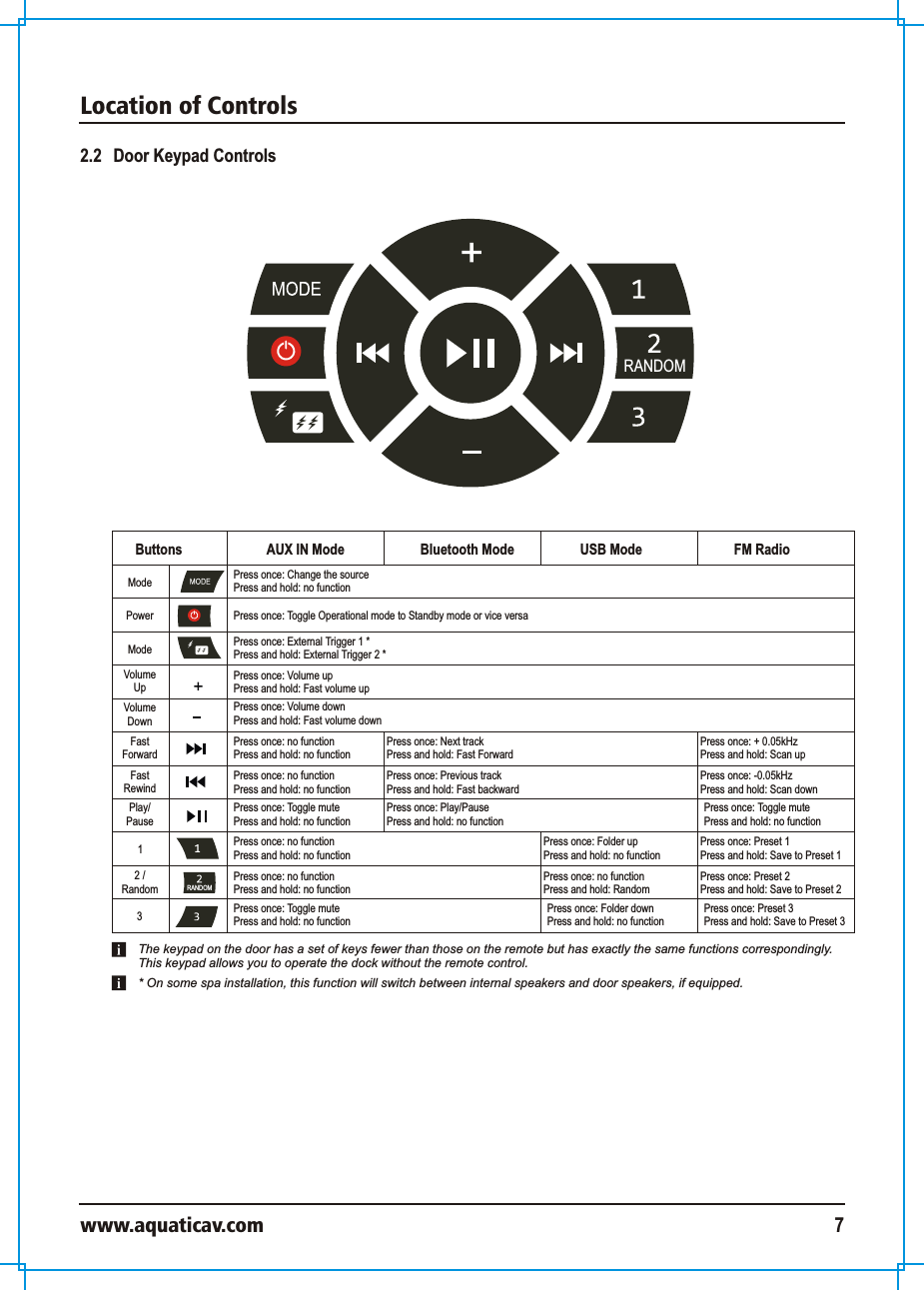 Location of Controlswww.aquaticav.com 72.2   Door Keypad ControlsButtons AUX IN Mode Bluetooth ModePowerModeVolume UpVolume DownFastForwardFastRewindPlay/PausePress once: Toggle Operational mode to Standby mode or vice versaPress once: Change the sourcePress and hold: no functionPress once: Volume upPress and hold: Fast volume upPress once: Volume downPress and hold: Fast volume downPress once: no functionPress and hold: no functionPress once: Next trackPress and hold: Fast ForwardPress once: no functionPress and hold: no functionPress once: Previous trackPress and hold: Fast backwardPress once: Toggle mutePress and hold: no functionPress once: Play/PausePress and hold: no functionMode Press once: External Trigger 1 *Press and hold: External Trigger 2 *2 /RandomUSB Mode FM RadioPress once: + 0.05kHzPress and hold: Scan upPress once: -0.05kHzPress and hold: Scan downPress once: Toggle mutePress and hold: no functionRANDOMRANDOM13Press once: no functionPress and hold: no functionPress once: no functionPress and hold: no functionPress once: Toggle mutePress and hold: no functionPress once: Preset 1Press and hold: Save to Preset 1Press once: Preset 2Press and hold: Save to Preset 2Press once: Preset 3Press and hold: Save to Preset 3Press once: Folder upPress and hold: no functionPress once: no functionPress and hold: RandomPress once: Folder downPress and hold: no functionThe keypad on the door has a set of keys fewer than those on the remote but has exactly the same functions correspondingly. This keypad allows you to operate the dock without the remote control.* On some spa installation, this function will switch between internal speakers and door speakers, if equipped. 