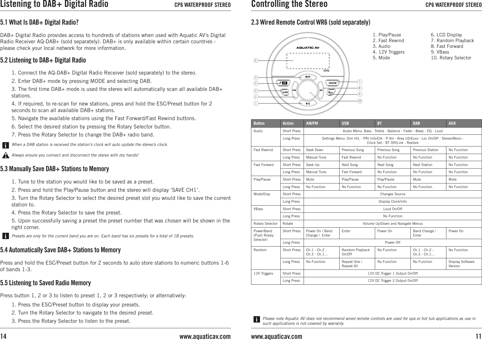 2.3 Wired Remote Control WR6 (sold separately)Please note Aquatic AV does not recommend wired remote controls are used for spa or hot tub applications as use in such applications is not covered by warranty.1. Play/Pause2. Fast Rewind3. Audio4. 12V Triggers5. Mode6. LCD Display7. Random Playback8. Fast Forward9. VBass10. Rotary SelectorButton Action AM/FM USB BT DAB AUXAudio Short Press Audio Menu: Bass - Treble - Balance - Fader - Beep - EQ - LoudLong Press Settings Menu: Dim H/L - PRI Info/Clk - P-Vol - Area US/Euro - Loc On/Off - Stereo/Mono - Clock Set - BT Off/Link - RestoreFast Rewind Short Press Seek Down Previous Song Previous Song Previous Station No FunctionLong Press Manual Tune Fast Rewind No Function No Function No FunctionFast Forward Short Press Seek Up Next Song Next Song Next Station No FunctionLong Press Manual Tune Fast Forward No Function No Function No FunctionPlay/Pause Short Press Mute Play/Pause Play/Pause Mute MuteLong Press No Function No Function No Function No Function No FunctionMode/Disp Short Press Changes SourceLong Press Display Clock/InfoVBass Short Press Loud On/OffLong Press No FunctionRotary Selector Rotate Volume Up/Down and Navigate MenusPower/Band (Push Rotary Selector)Short Press Power On / Band Change /  EnterEnter Power On Band Change / EnterPower OnLong Press Power OffRandom Short Press Ch.1 - Ch.2 - Ch.3 - Ch.1...Random Playback On/OffNo Function Ch.1 - Ch.2 - Ch.3 - Ch.1...No FunctionLong Press No Function Repeat One / Repeat AllNo Function No Function Display Software Version12V Triggers Short Press 12V DC Trigger 1 Output On/OffLong Press 12V DC Trigger 2 Output On/Off5.3 Manually Save DAB+ Stations to Memory1. Tune to the station you would like to be saved as a preset.2. Press and hold the Play/Pause button and the stereo will display ‘SAVE CH1’.3. Turn the Rotary Selector to select the desired preset slot you would like to save the current station to.4. Press the Rotary Selector to save the preset. 5. Upon successfully saving a preset the preset number that was chosen will be shown in the right corner.Presets are only for the current band you are on. Each band has six presets for a total of 18 presets.5.4 Automatically Save DAB+ Stations to MemoryPress and hold the ESC/Preset button for 2 seconds to auto store stations to numeric buttons 1-6 of bands 1-3.5.1 What Is DAB+ Digital Radio?DAB+ Digital Radio provides access to hundreds of stations when used with Aquatic AV’s Digital Radio Receiver AQ-DAB+ (sold separately). DAB+ is only available within certain countries - please check your local network for more information. 5.5 Listening to Saved Radio Memory1. Press the ESC/Preset button to display your presets.2. Turn the Rotary Selector to navigate to the desired preset.3. Press the Rotary Selector to listen to the preset.Press button 1, 2 or 3 to listen to preset 1, 2 or 3 respectively; or alternatively:Always ensure you connect and disconnect the stereo with dry hands!When a DAB station is received the station’s clock will auto update the stereo’s clock.1. Connect the AQ-DAB+ Digital Radio Receiver (sold separately) to the stereo.2. Enter DAB+ mode by pressing MODE and selecting DAB.3. The ﬁrst time DAB+ mode is used the stereo will automatically scan all available DAB+ stations.4. If required, to re-scan for new stations, press and hold the ESC/Preset button for 2 seconds to scan all available DAB+ stations.5. Navigate the available stations using the Fast Forward/Fast Rewind buttons.6. Select the desired station by pressing the Rotary Selector button.7. Press the Rotary Selector to change the DAB+ radio band.5.2 Listening to DAB+ Digital Radio12345610789Controlling the Stereo CP6 WATERPROOF STEREO11www.aquaticav.comListening to DAB+ Digital Radio CP6 WATERPROOF STEREOwww.aquaticav.com14