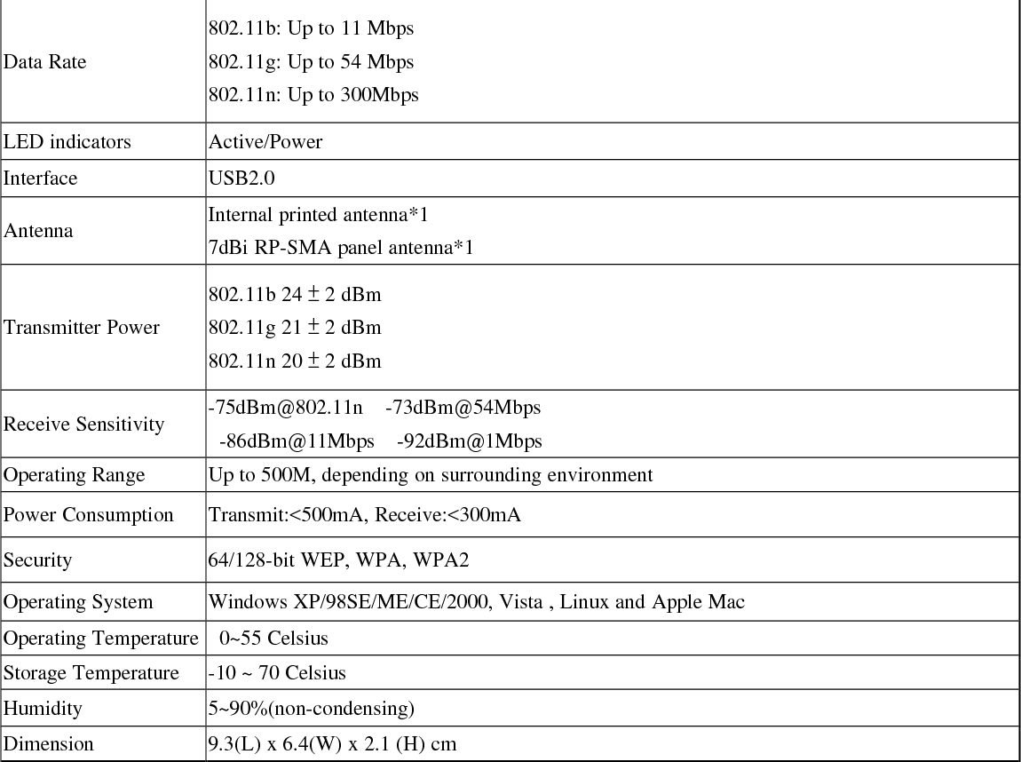 Data Rate  802.11b: Up to 11 Mbps 802.11g: Up to 54 Mbps 802.11n: Up to 300Mbps  LED indicators  Active/Power Interface  USB2.0 Antenna  Internal printed antenna*1 7dBi RP-SMA panel antenna*1 Transmitter Power  802.11b 24 ± 2 dBm 802.11g 21 ± 2 dBm 802.11n 20 ± 2 dBm Receive Sensitivity  -75dBm@802.11n  -73dBm@54Mbps           -86dBm@11Mbps  -92dBm@1Mbps Operating Range  Up to 500M, depending on surrounding environment Power Consumption  Transmit:&lt;500mA, Receive:&lt;300mA Security  64/128-bit WEP, WPA, WPA2 Operating System  Windows XP/98SE/ME/CE/2000, Vista , Linux and Apple Mac Operating Temperature  0~55 Celsius Storage Temperature  -10 ~ 70 Celsius Humidity  5~90%(non-condensing) Dimension  9.3(L) x 6.4(W) x 2.1 (H) cm   