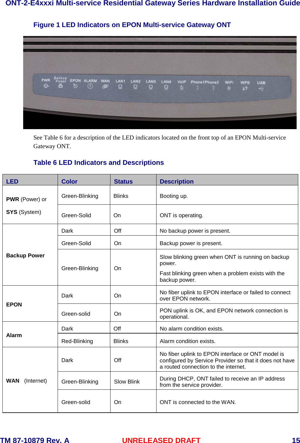  ONT-2-E4xxxi Multi-service Residential Gateway Series Hardware Installation Guide  TM 87-10879 Rev. A UNRELEASED DRAFT    15 Figure 1 LED Indicators on EPON Multi-service Gateway ONT  See Table 6 for a description of the LED indicators located on the front top of an EPON Multi-service Gateway ONT.   Table 6 LED Indicators and Descriptions LED Color Status Description PWR (Power) or  SYS (System) Green-Blinking Blinks Booting up. Green-Solid On ONT is operating. Backup Power Dark Off No backup power is present. Green-Solid On Backup power is present. Green-Blinking On Slow blinking green when ONT is running on backup power.  Fast blinking green when a problem exists with the backup power. EPON Dark On No fiber uplink to EPON interface or failed to connect over EPON network. Green-solid On PON uplink is OK, and EPON network connection is operational. Alarm Dark Off No alarm condition exists. Red-Blinking Blinks Alarm condition exists. WAN  (Internet) Dark Off No fiber uplink to EPON interface or ONT model is configured by Service Provider so that it does not have a routed connection to the internet.  Green-Blinking Slow Blink During DHCP, ONT failed to receive an IP address from the service provider.   Green-solid On ONT is connected to the WAN. 