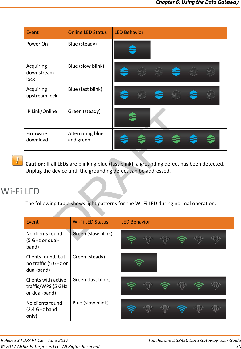 DRAFTChapter 6: Using the Data Gateway  Release 34 DRAFT 1.6    June 2017 Touchstone DG3450 Data Gateway User Guide © 2017 ARRIS Enterprises LLC. All Rights Reserved. 30   Event Online LED Status LED Behavior Power On Blue (steady)  Acquiring downstream lock Blue (slow blink)  Acquiring upstream lock Blue (fast blink)  IP Link/Online Green (steady)  Firmware download Alternating blue and green   Caution: If all LEDs are blinking blue (fast blink), a grounding defect has been detected. Unplug the device until the grounding defect can be addressed.   Wi-Fi LED The following table shows light patterns for the Wi-Fi LED during normal operation.  Event Wi-Fi LED Status LED Behavior No clients found (5 GHz or dual-band) Green (slow blink)  Clients found, but no traffic (5 GHz or dual-band) Green (steady)  Clients with active traffic/WPS (5 GHz or dual-band) Green (fast blink)  No clients found (2.4 GHz band only) Blue (slow blink)  