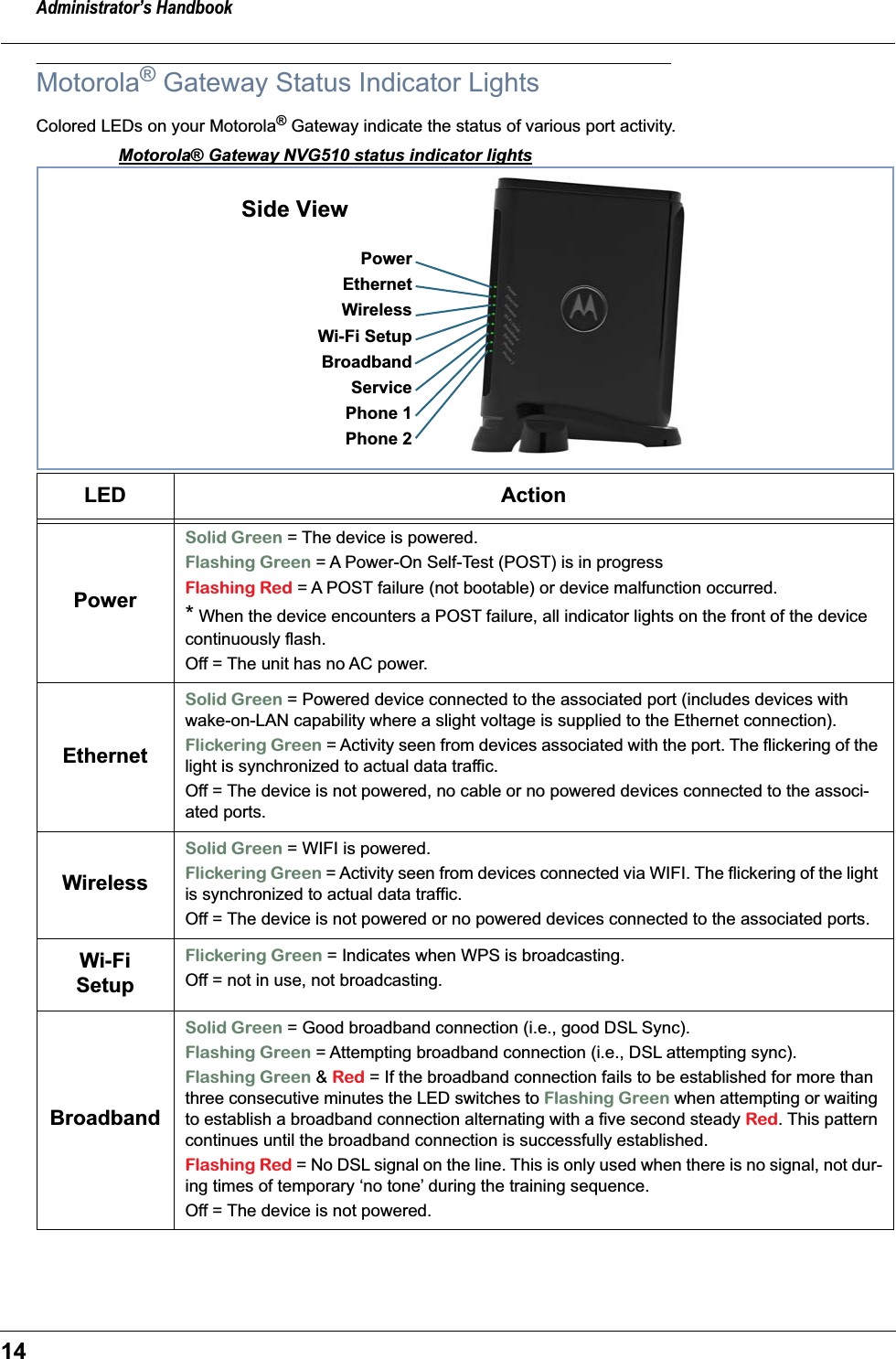 Administrator’s Handbook14Motorola® Gateway Status Indicator LightsColored LEDs on your Motorola® Gateway indicate the status of various port activity.Motorola® Gateway NVG510 status indicator lightsLED ActionPowerSolid Green = The device is powered.Flashing Green = A Power-On Self-Test (POST) is in progressFlashing Red = A POST failure (not bootable) or device malfunction occurred.* When the device encounters a POST failure, all indicator lights on the front of the device continuously flash.Off = The unit has no AC power.EthernetSolid Green = Powered device connected to the associated port (includes devices with wake-on-LAN capability where a slight voltage is supplied to the Ethernet connection).Flickering Green = Activity seen from devices associated with the port. The flickering of the light is synchronized to actual data traffic.Off = The device is not powered, no cable or no powered devices connected to the associ-ated ports.WirelessSolid Green = WIFI is powered.Flickering Green = Activity seen from devices connected via WIFI. The flickering of the light is synchronized to actual data traffic.Off = The device is not powered or no powered devices connected to the associated ports.Wi-Fi SetupFlickering Green = Indicates when WPS is broadcasting.Off = not in use, not broadcasting.BroadbandSolid Green = Good broadband connection (i.e., good DSL Sync).Flashing Green = Attempting broadband connection (i.e., DSL attempting sync).Flashing Green &amp; Red = If the broadband connection fails to be established for more than three consecutive minutes the LED switches to Flashing Green when attempting or waiting to establish a broadband connection alternating with a five second steady Red. This pattern continues until the broadband connection is successfully established.Flashing Red = No DSL signal on the line. This is only used when there is no signal, not dur-ing times of temporary ‘no tone’ during the training sequence.Off = The device is not powered.PowerEthernetSide ViewWirelessBroadbandServicePhone 1Phone 2Wi-Fi Setup