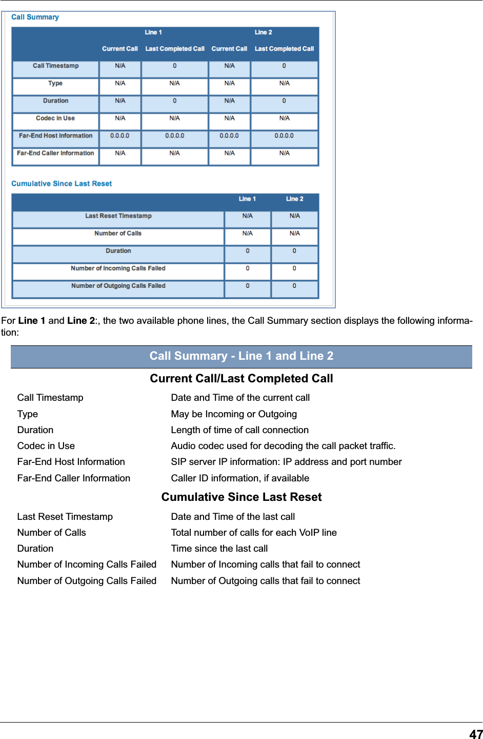 47For Line 1 and Line 2:, the two available phone lines, the Call Summary section displays the following informa-tion:Call Summary - Line 1 and Line 2Current Call/Last Completed CallCall Timestamp Date and Time of the current callType May be Incoming or OutgoingDuration Length of time of call connectionCodec in Use Audio codec used for decoding the call packet traffic.Far-End Host Information SIP server IP information: IP address and port numberFar-End Caller Information Caller ID information, if availableCumulative Since Last ResetLast Reset Timestamp Date and Time of the last callNumber of Calls Total number of calls for each VoIP lineDuration Time since the last callNumber of Incoming Calls Failed Number of Incoming calls that fail to connectNumber of Outgoing Calls Failed Number of Outgoing calls that fail to connect