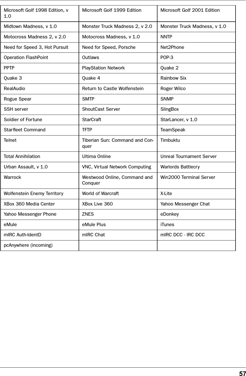 57Microsoft Golf 1998 Edition, v 1.0Microsoft Golf 1999 Edition Microsoft Golf 2001 EditionMidtown Madness, v 1.0 Monster Truck Madness 2, v 2.0 Monster Truck Madness, v 1.0Motocross Madness 2, v 2.0 Motocross Madness, v 1.0 NNTPNeed for Speed 3, Hot Pursuit Need for Speed, Porsche Net2PhoneOperation FlashPoint Outlaws POP-3PPTP PlayStation Network Quake 2Quake 3 Quake 4 Rainbow SixRealAudio Return to Castle Wolfenstein Roger WilcoRogue Spear SMTP SNMPSSH server ShoutCast Server SlingBoxSoldier of Fortune StarCraft StarLancer, v 1.0Starﬂeet Command TFTP TeamSpeakTelnet Tiberian Sun: Command and Con-querTimbuktuTotal Annihilation Ultima Online Unreal Tournament ServerUrban Assault, v 1.0 VNC, Virtual Network Computing Warlords BattlecryWarrock Westwood Online, Command and ConquerWin2000 Terminal ServerWolfenstein Enemy Territory World of Warcraft X-LiteXBox 360 Media Center XBox Live 360 Yahoo Messenger ChatYahoo Messenger Phone ZNES eDonkeyeMule eMule Plus iTunesmIRC Auth-IdentD mIRC Chat mIRC DCC - IRC DCCpcAnywhere (incoming)