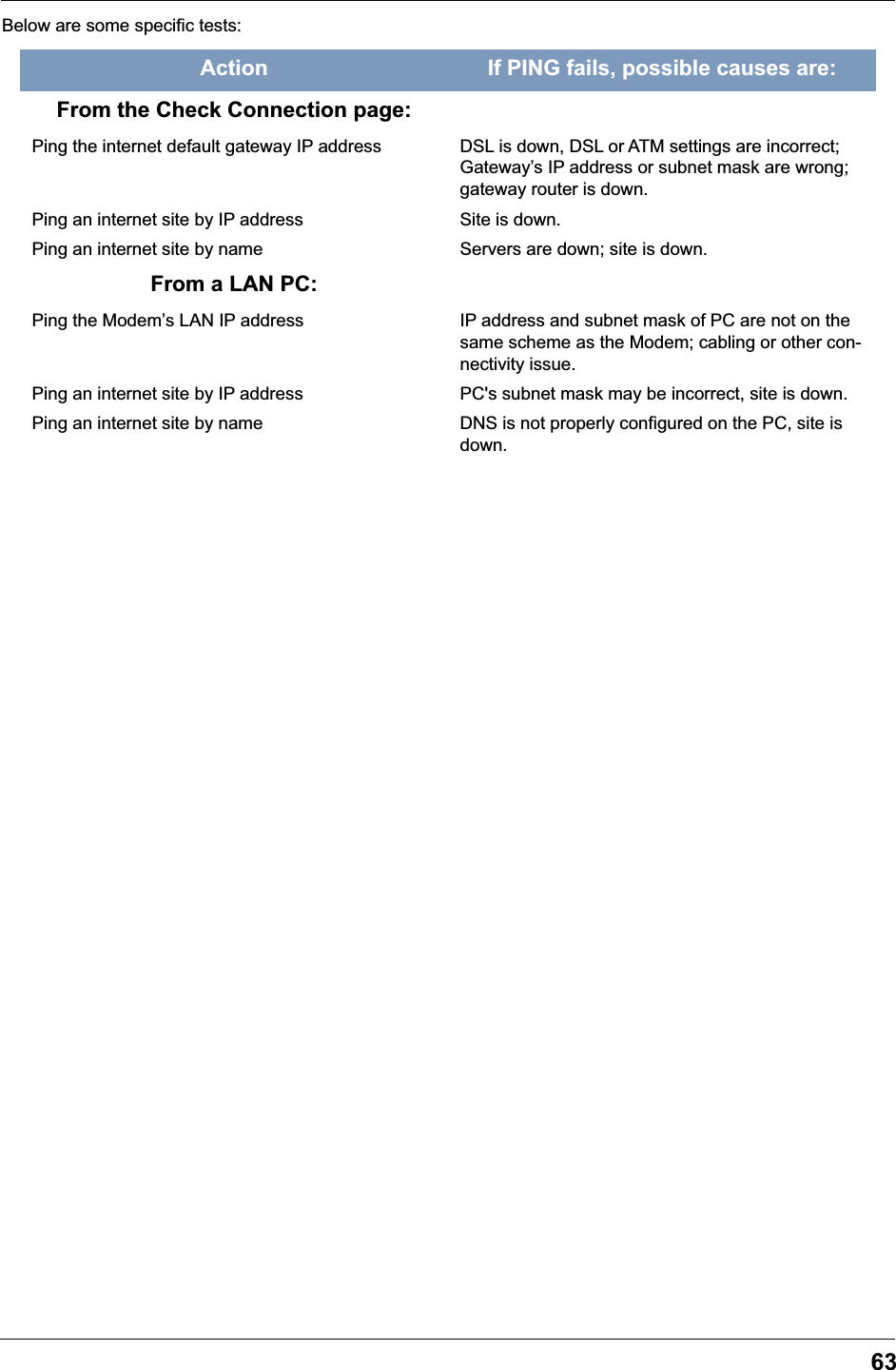 63Below are some specific tests:Action If PING fails, possible causes are:From the Check Connection page:Ping the internet default gateway IP address DSL is down, DSL or ATM settings are incorrect; Gateway’s IP address or subnet mask are wrong; gateway router is down.Ping an internet site by IP address Site is down.Ping an internet site by name Servers are down; site is down.From a LAN PC:Ping the Modem’s LAN IP address IP address and subnet mask of PC are not on the same scheme as the Modem; cabling or other con-nectivity issue.Ping an internet site by IP address PC&apos;s subnet mask may be incorrect, site is down.Ping an internet site by name DNS is not properly configured on the PC, site is down.