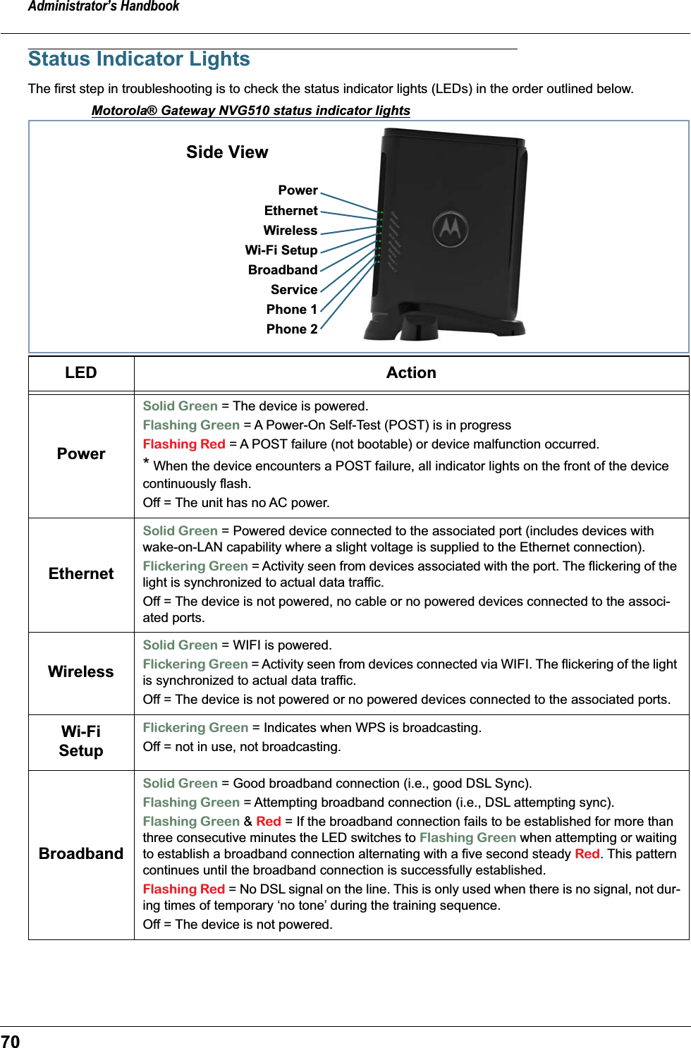 Administrator’s Handbook70Status Indicator LightsThe first step in troubleshooting is to check the status indicator lights (LEDs) in the order outlined below.Motorola® Gateway NVG510 status indicator lightsLED ActionPowerSolid Green = The device is powered.Flashing Green = A Power-On Self-Test (POST) is in progressFlashing Red = A POST failure (not bootable) or device malfunction occurred.* When the device encounters a POST failure, all indicator lights on the front of the device continuously flash.Off = The unit has no AC power.EthernetSolid Green = Powered device connected to the associated port (includes devices with wake-on-LAN capability where a slight voltage is supplied to the Ethernet connection).Flickering Green = Activity seen from devices associated with the port. The flickering of the light is synchronized to actual data traffic.Off = The device is not powered, no cable or no powered devices connected to the associ-ated ports.WirelessSolid Green = WIFI is powered.Flickering Green = Activity seen from devices connected via WIFI. The flickering of the light is synchronized to actual data traffic.Off = The device is not powered or no powered devices connected to the associated ports.Wi-Fi SetupFlickering Green = Indicates when WPS is broadcasting.Off = not in use, not broadcasting.BroadbandSolid Green = Good broadband connection (i.e., good DSL Sync).Flashing Green = Attempting broadband connection (i.e., DSL attempting sync).Flashing Green &amp; Red = If the broadband connection fails to be established for more than three consecutive minutes the LED switches to Flashing Green when attempting or waiting to establish a broadband connection alternating with a five second steady Red. This pattern continues until the broadband connection is successfully established.Flashing Red = No DSL signal on the line. This is only used when there is no signal, not dur-ing times of temporary ‘no tone’ during the training sequence.Off = The device is not powered.PowerEthernetSide ViewWirelessBroadbandServicePhone 1Phone 2Wi-Fi Setup