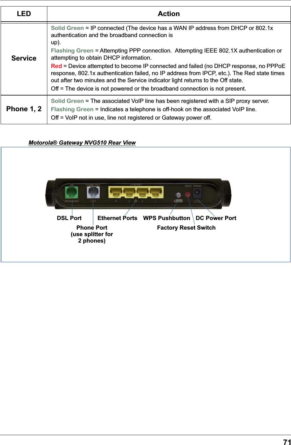 71Motorola® Gateway NVG510 Rear ViewServiceSolid Green = IP connected (The device has a WAN IP address from DHCP or 802.1x authentication and the broadband connection is up).                                                                                                Flashing Green = Attempting PPP connection.  Attempting IEEE 802.1X authentication or attempting to obtain DHCP information.Red = Device attempted to become IP connected and failed (no DHCP response, no PPPoE response, 802.1x authentication failed, no IP address from IPCP, etc.). The Red state times out after two minutes and the Service indicator light returns to the Off state. Off = The device is not powered or the broadband connection is not present.Phone 1, 2Solid Green = The associated VoIP line has been registered with a SIP proxy server.Flashing Green = Indicates a telephone is off-hook on the associated VoIP line.Off = VoIP not in use, line not registered or Gateway power off.LED ActionFactory Reset SwitchDC Power PortWPS PushbuttonEthernet PortsPhone Port(use splitter for2 phones)DSL Port